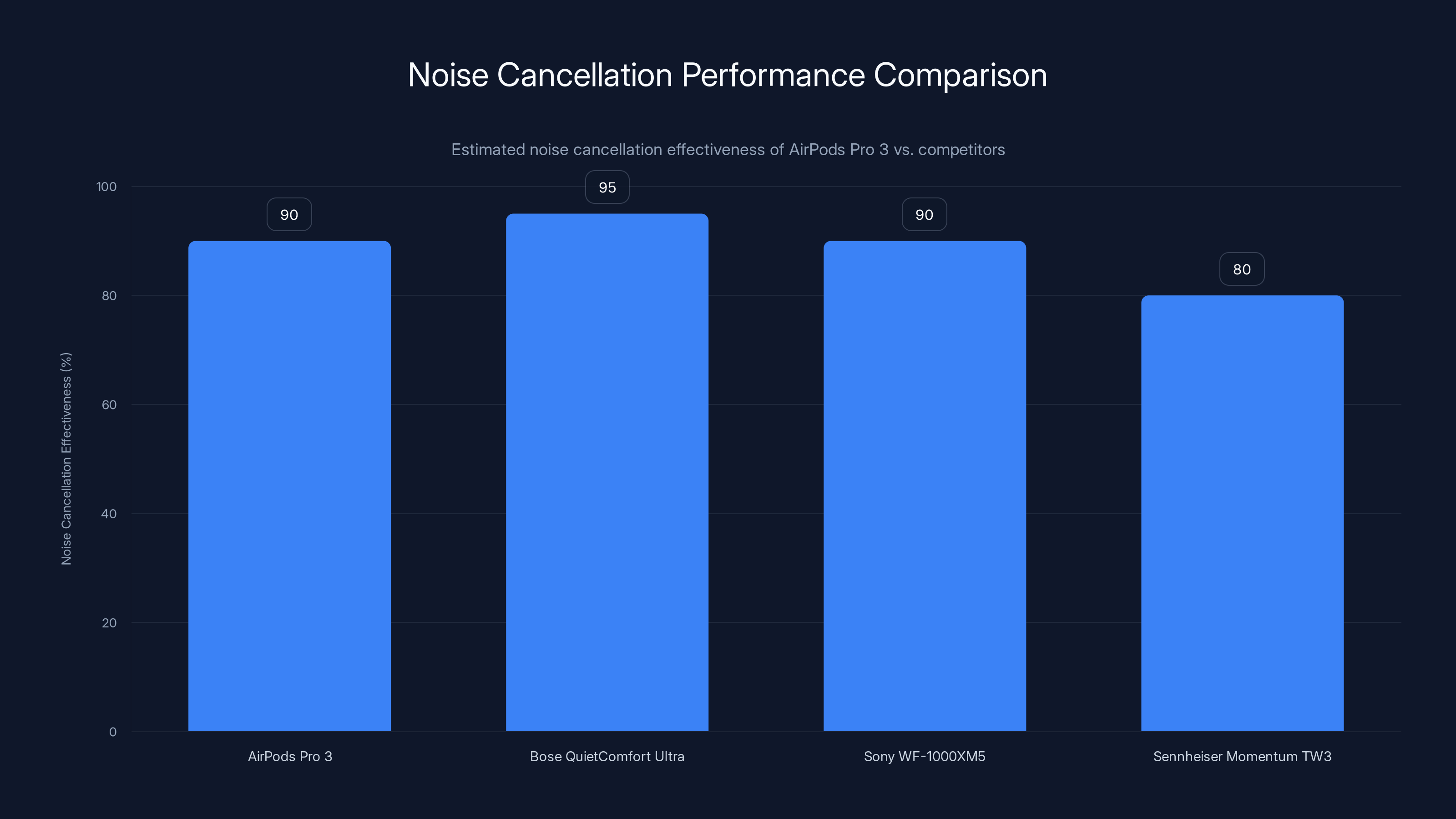 Noise Cancellation Performance Comparison