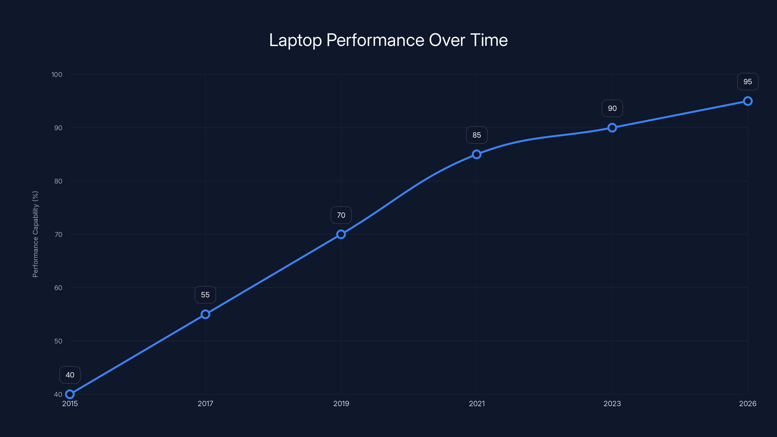 Laptop Performance Over Time