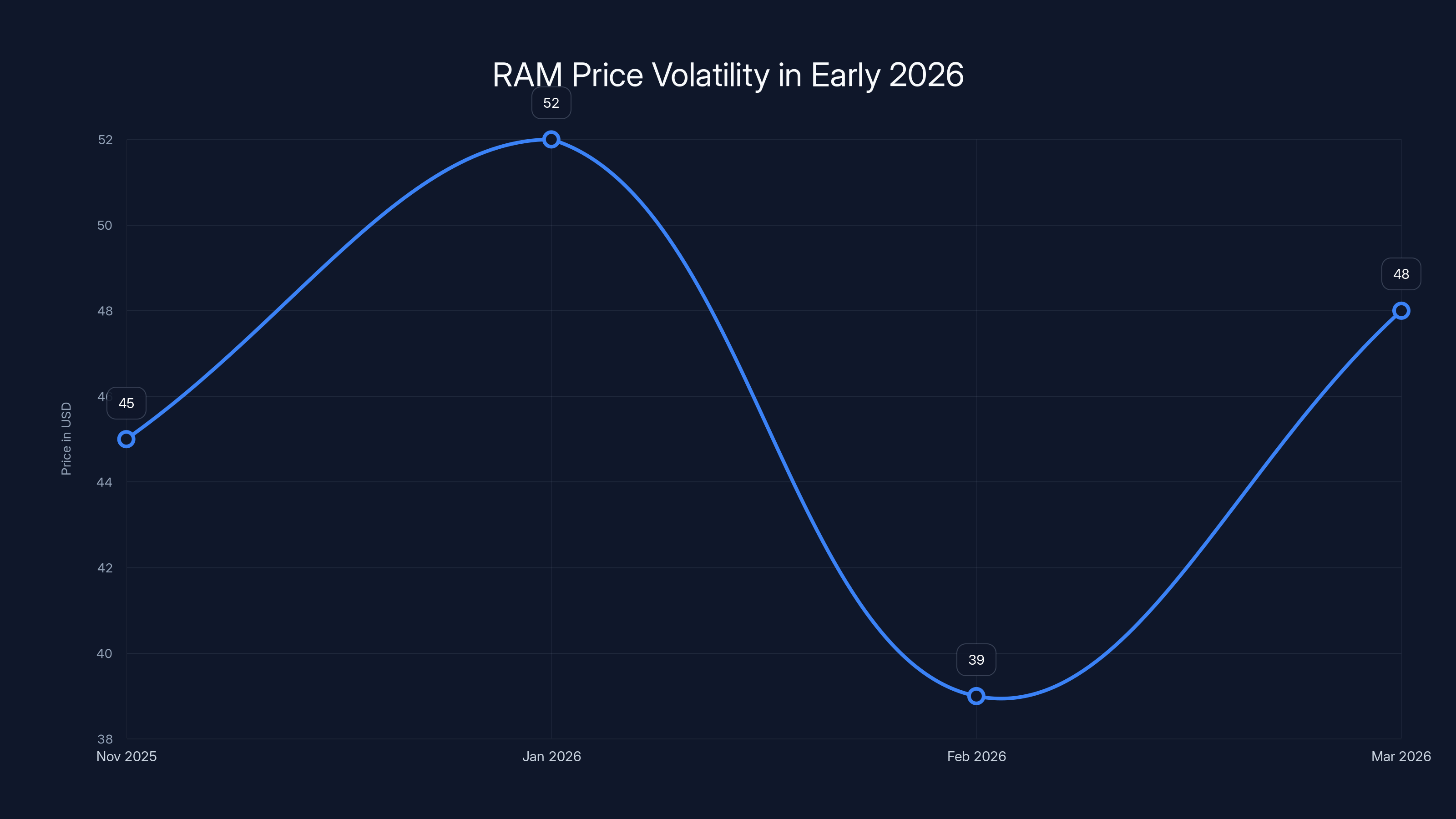 RAM Price Volatility in Early 2026