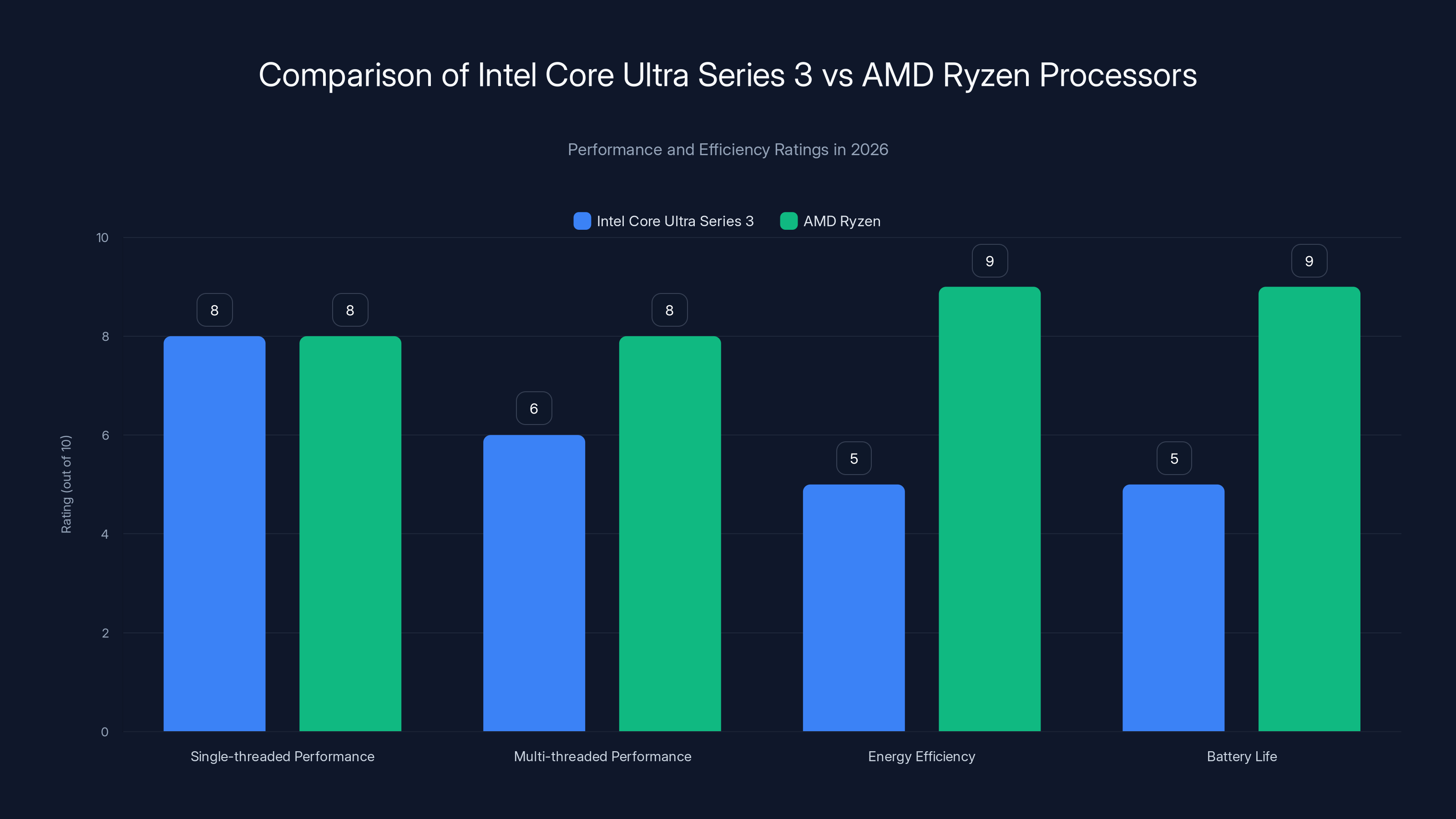 Comparison of Intel Core Ultra Series 3 vs AMD Ryzen Processors