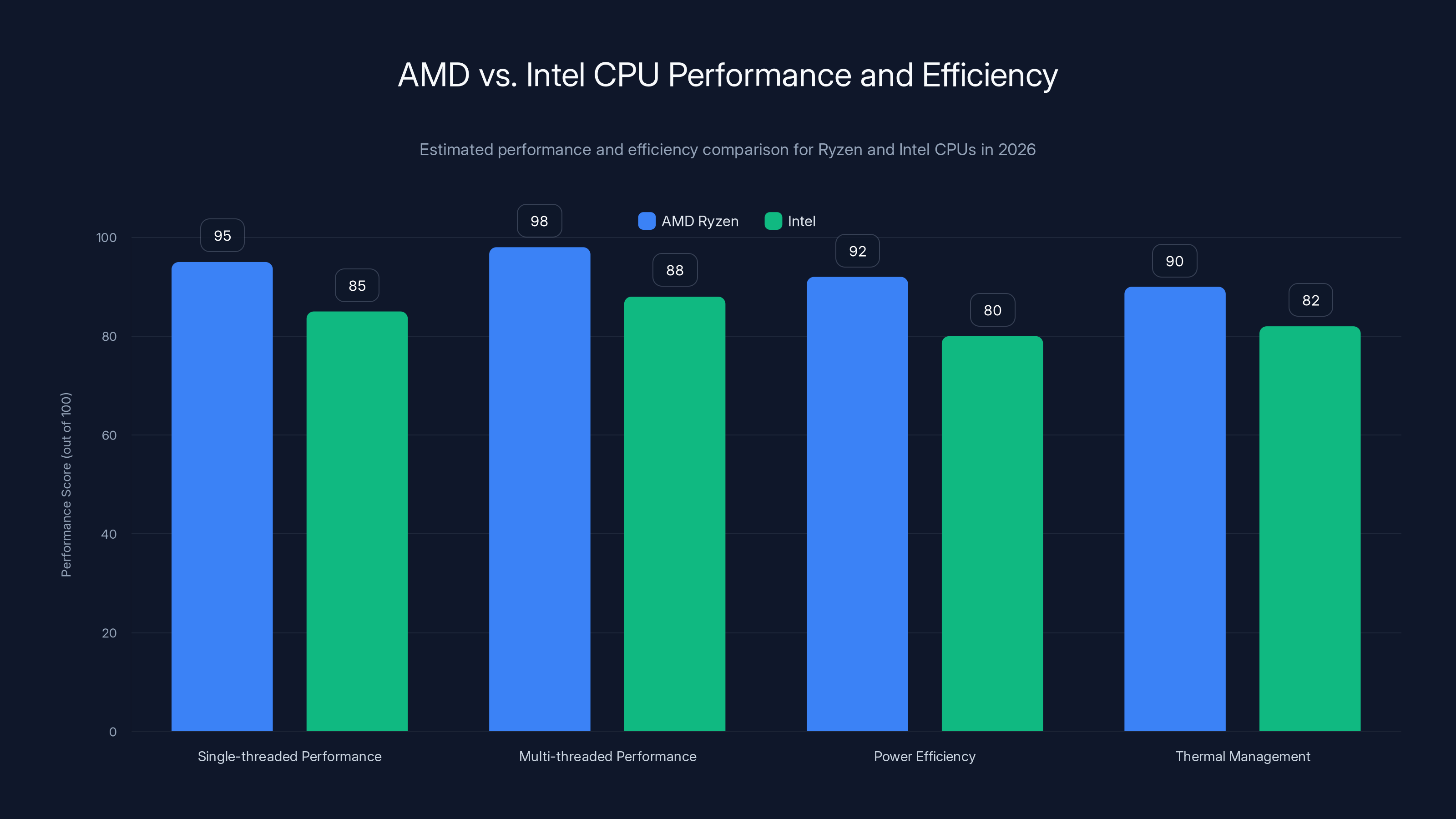 AMD vs. Intel CPU Performance and Efficiency