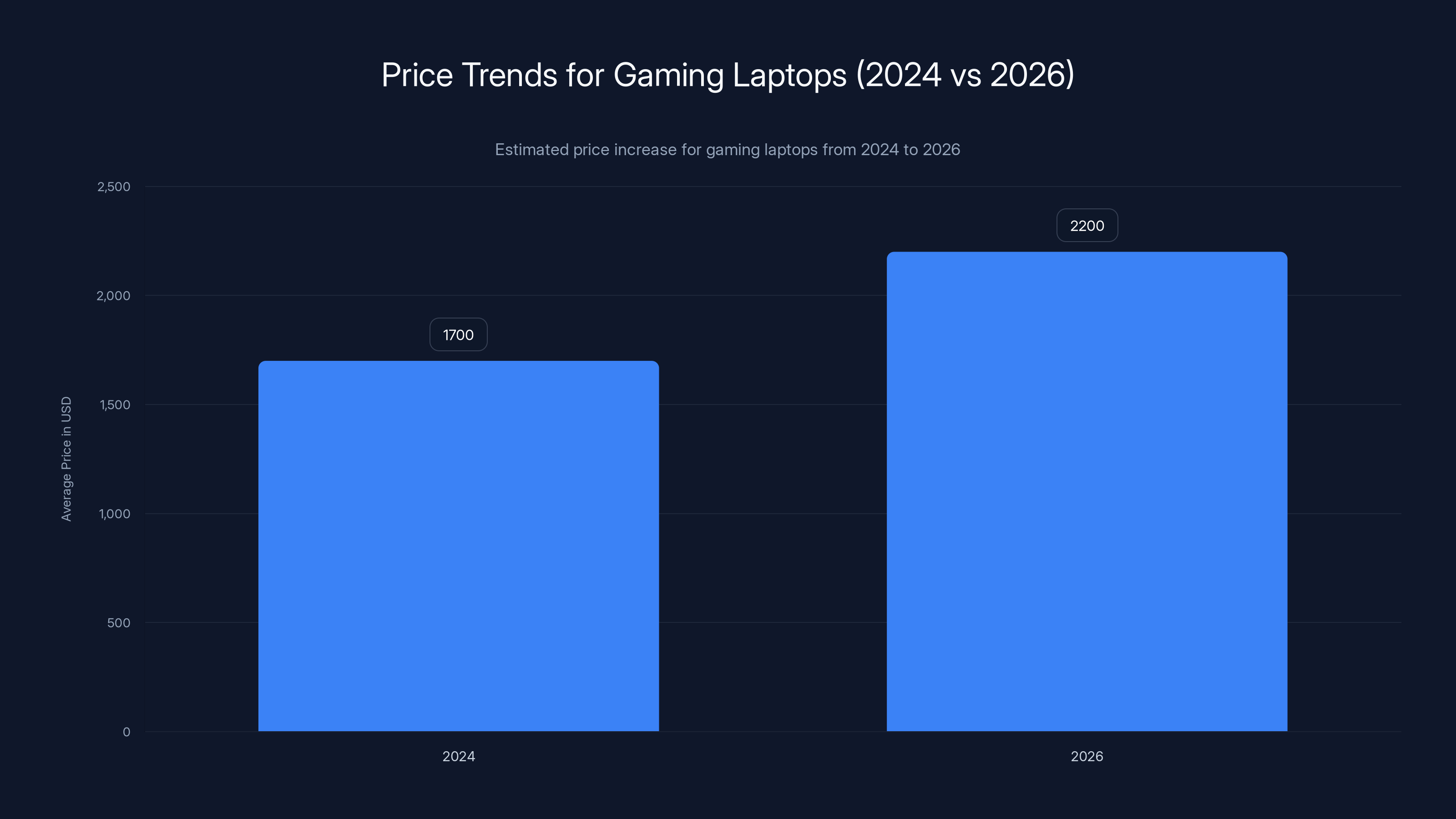 Price Trends for Gaming Laptops (2024 vs 2026)