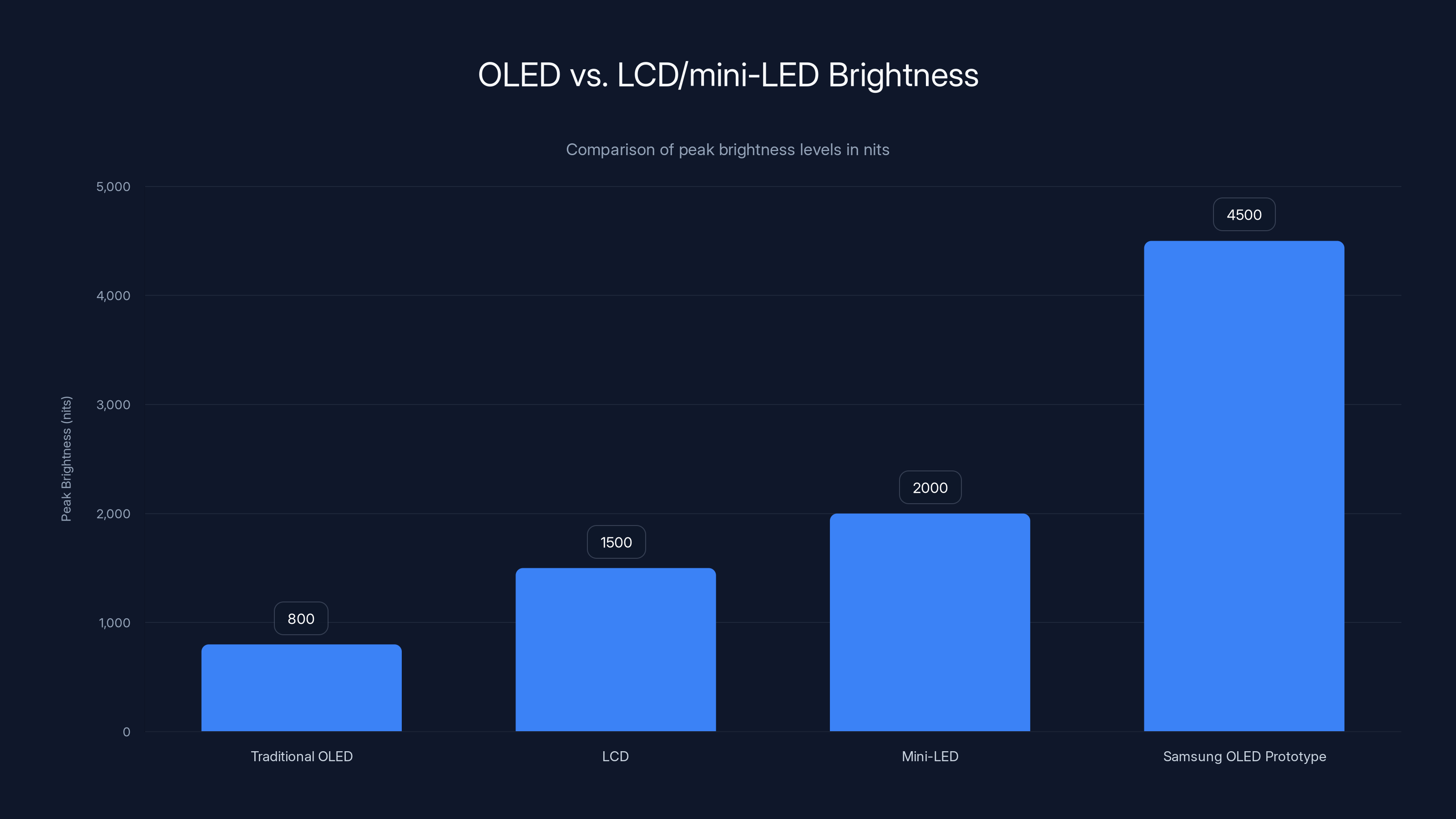 OLED vs. LCD/mini-LED Brightness