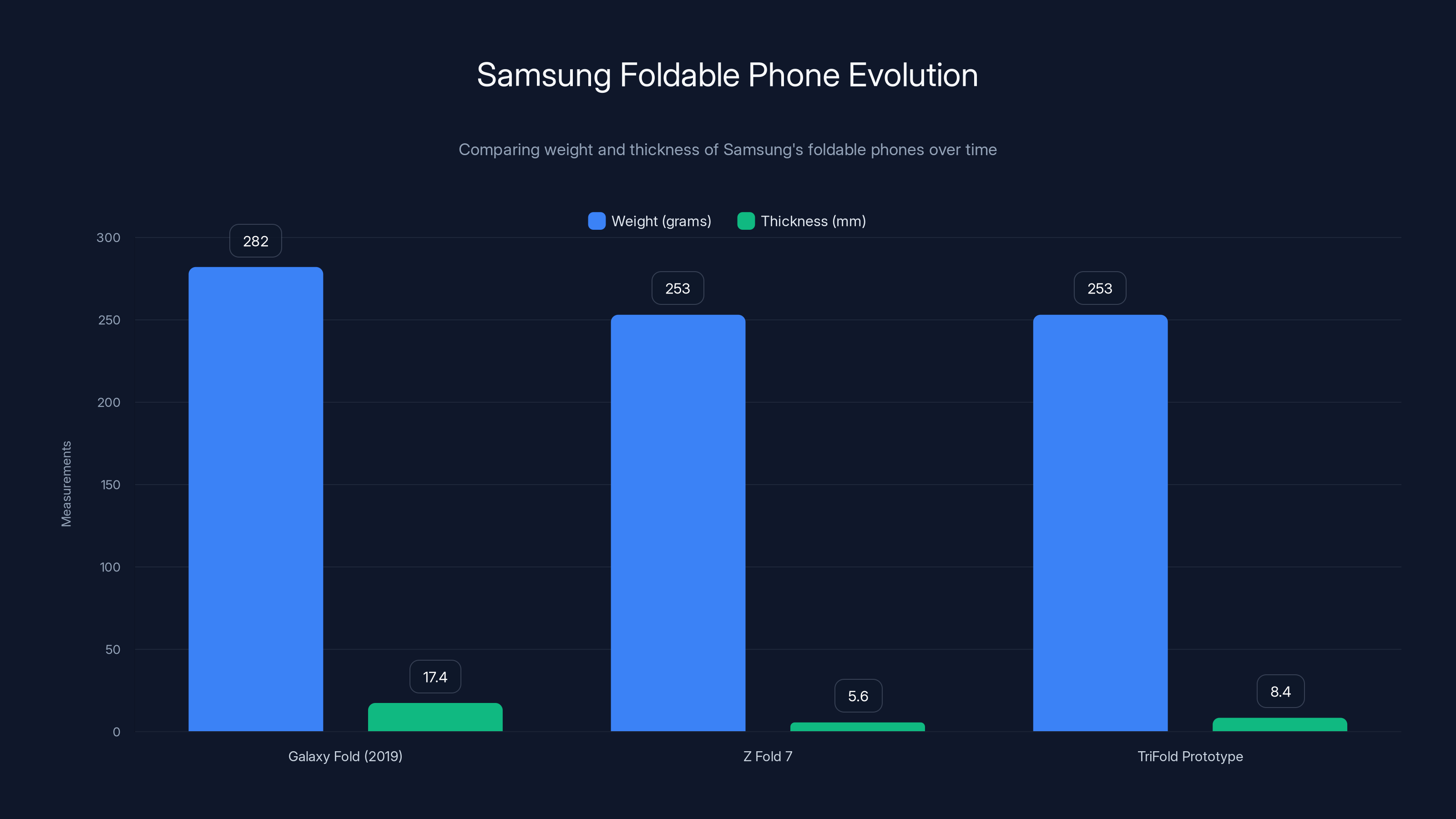 Samsung Foldable Phone Evolution