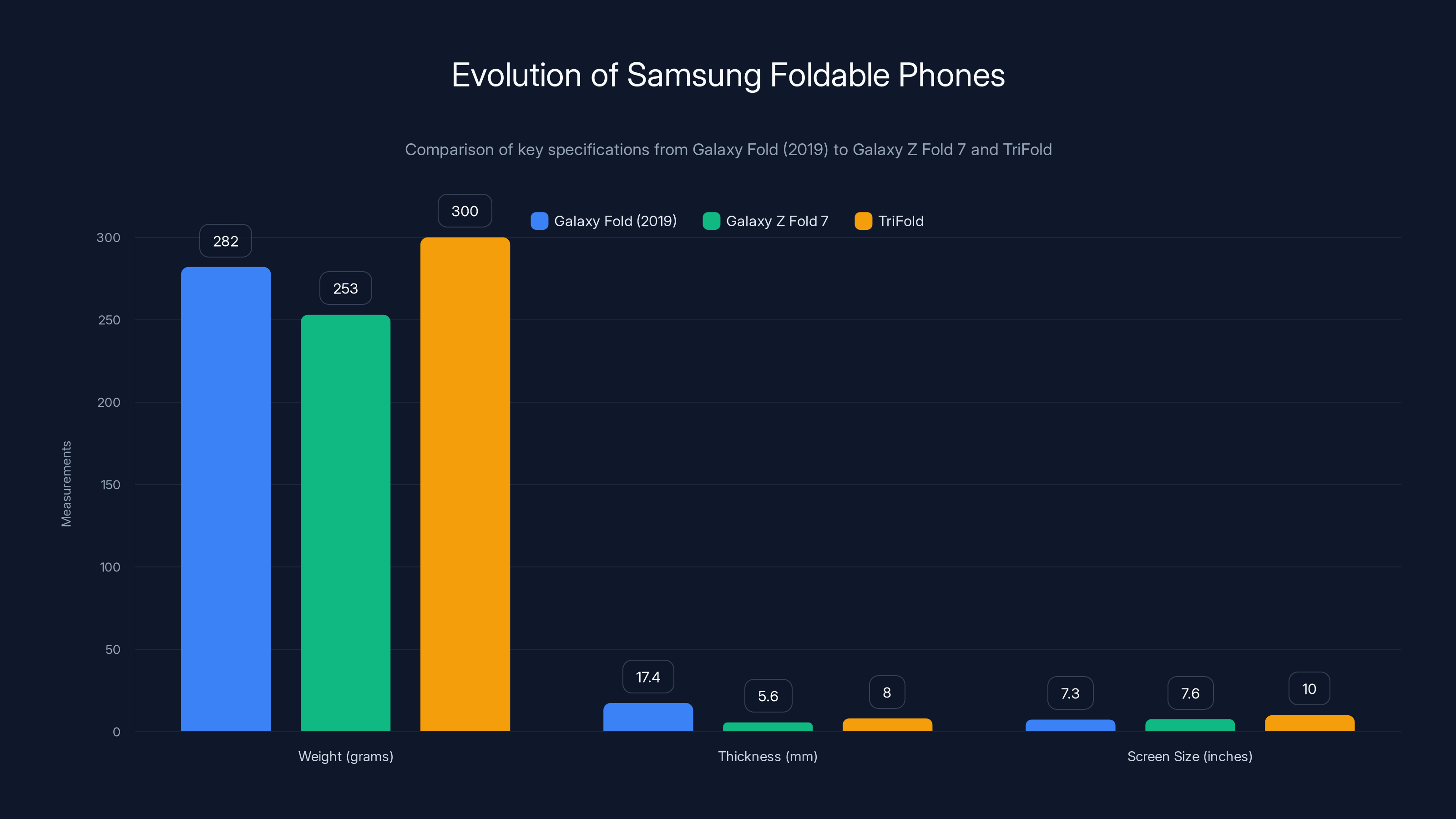Evolution of Samsung Foldable Phones