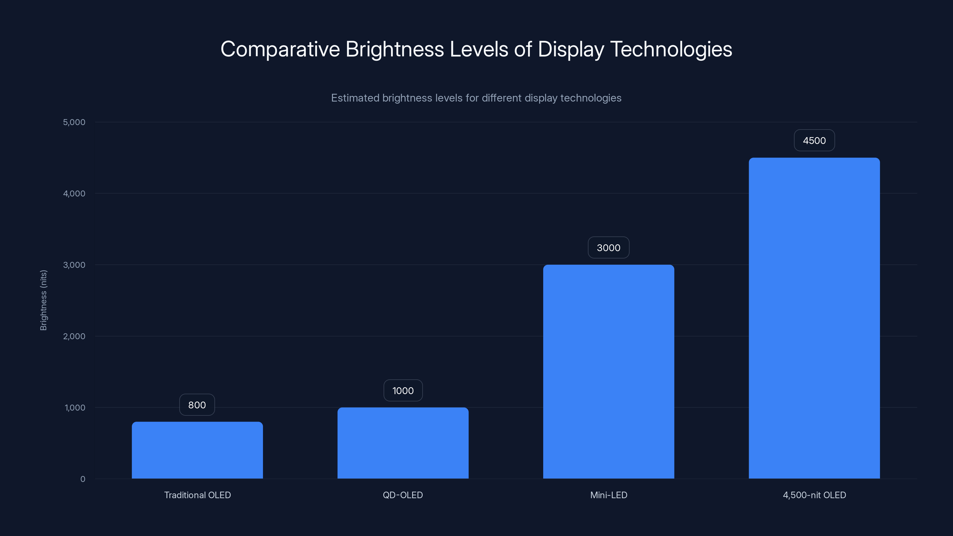 Comparative Brightness Levels of Display Technologies
