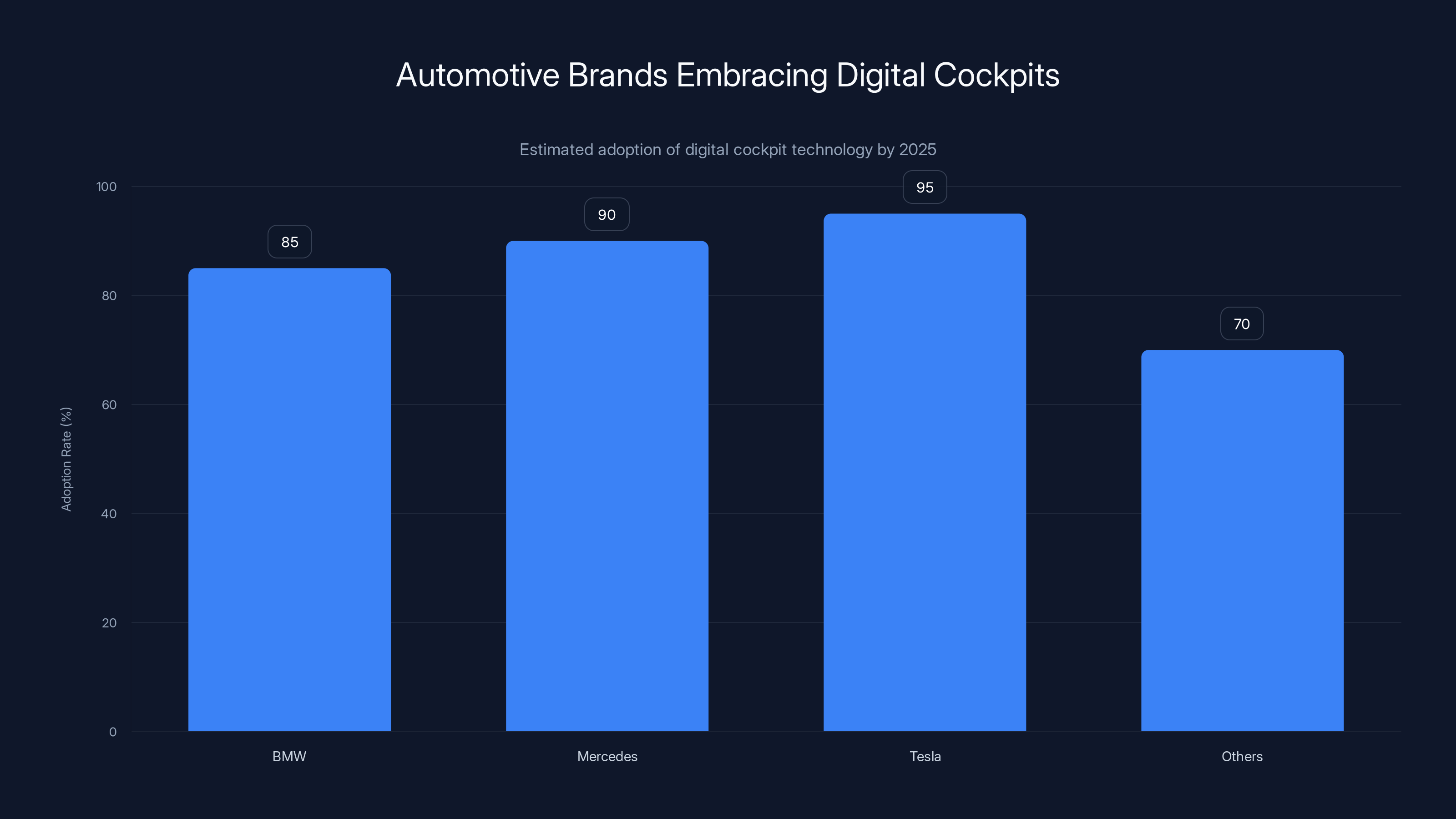 Automotive Brands Embracing Digital Cockpits