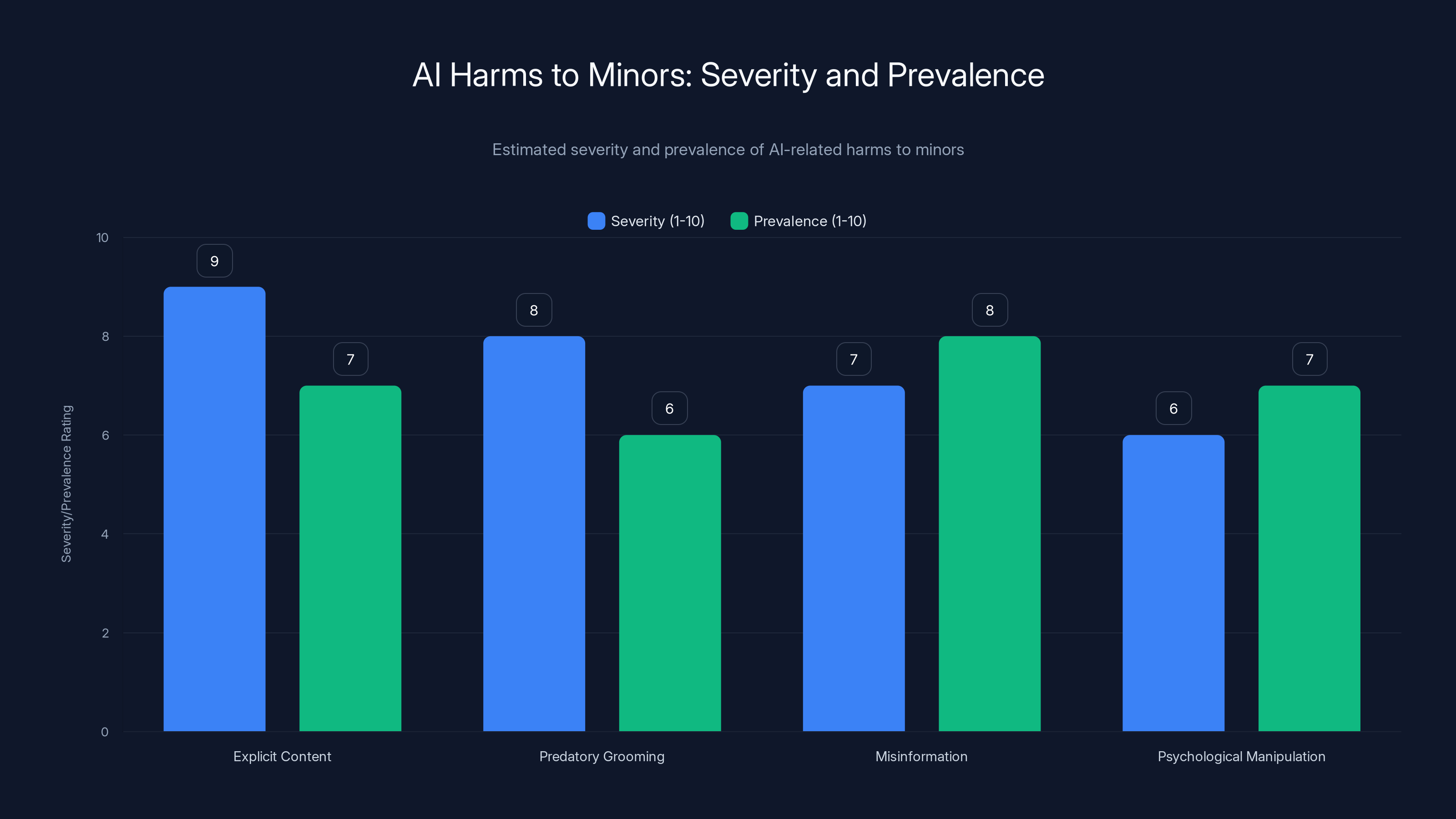 AI Harms to Minors: Severity and Prevalence