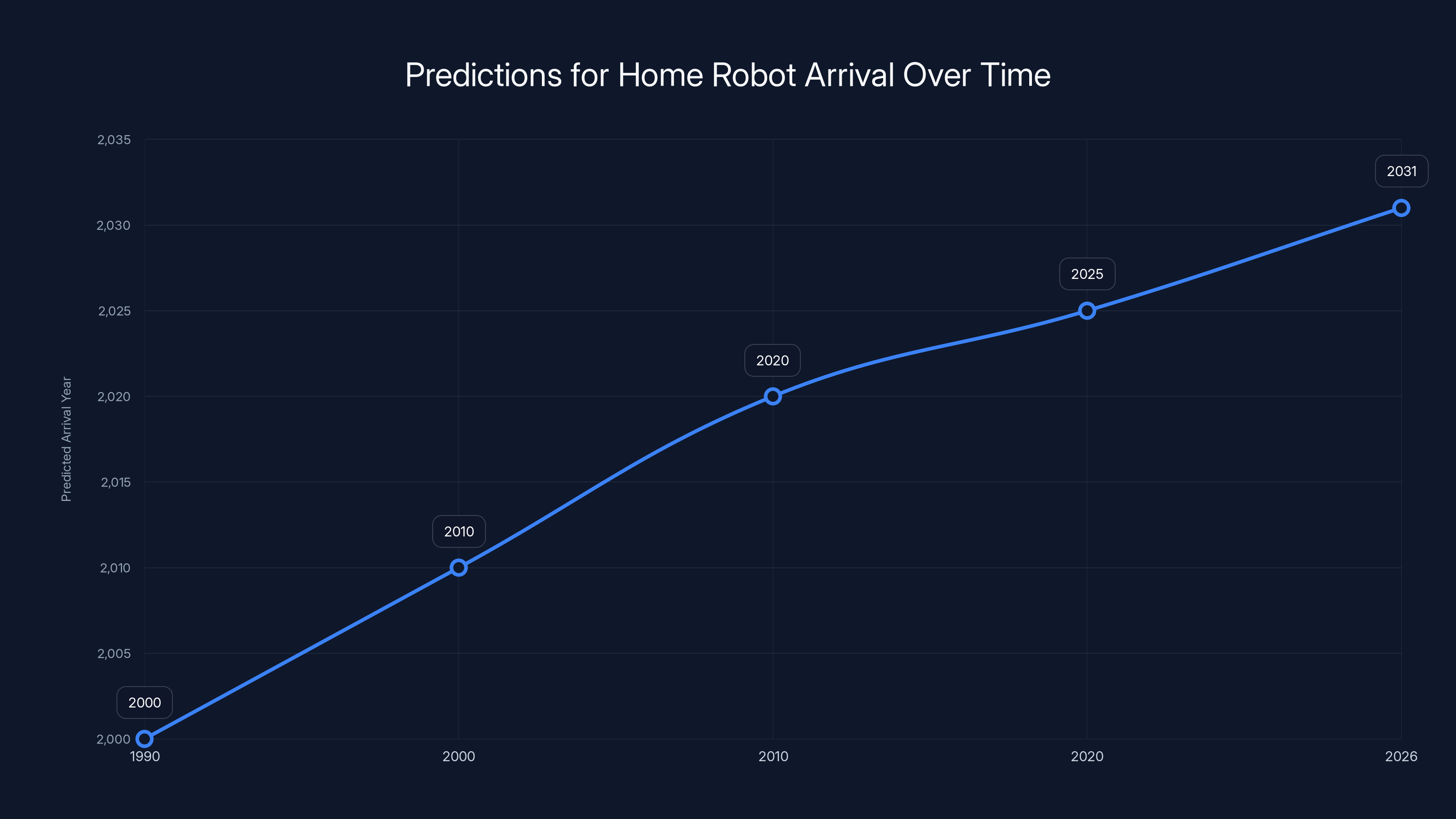 Predictions for Home Robot Arrival Over Time