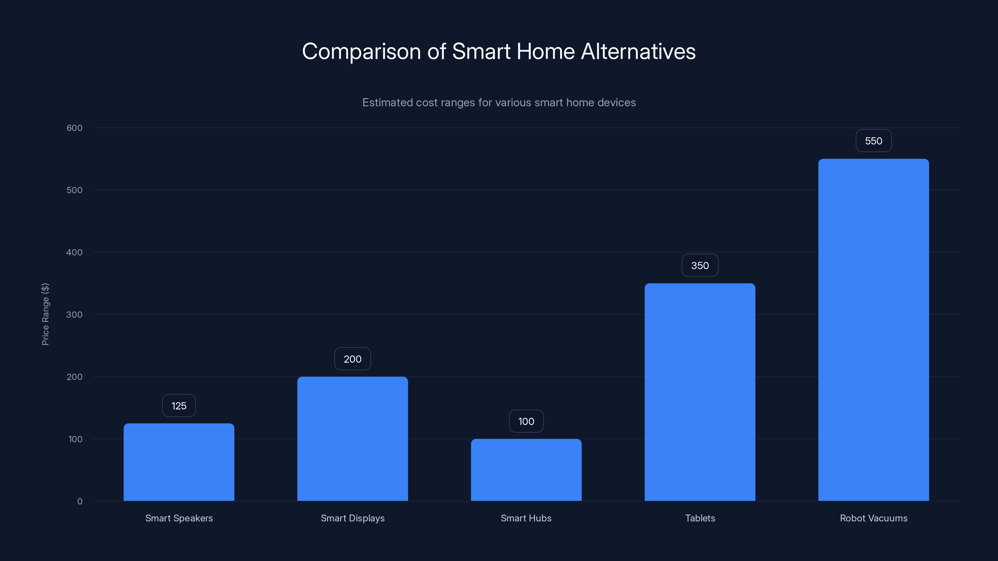 Comparison of Smart Home Alternatives