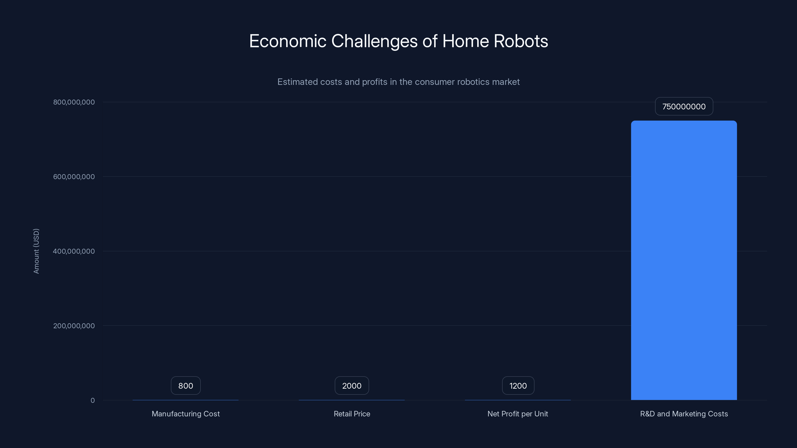 Economic Challenges of Home Robots