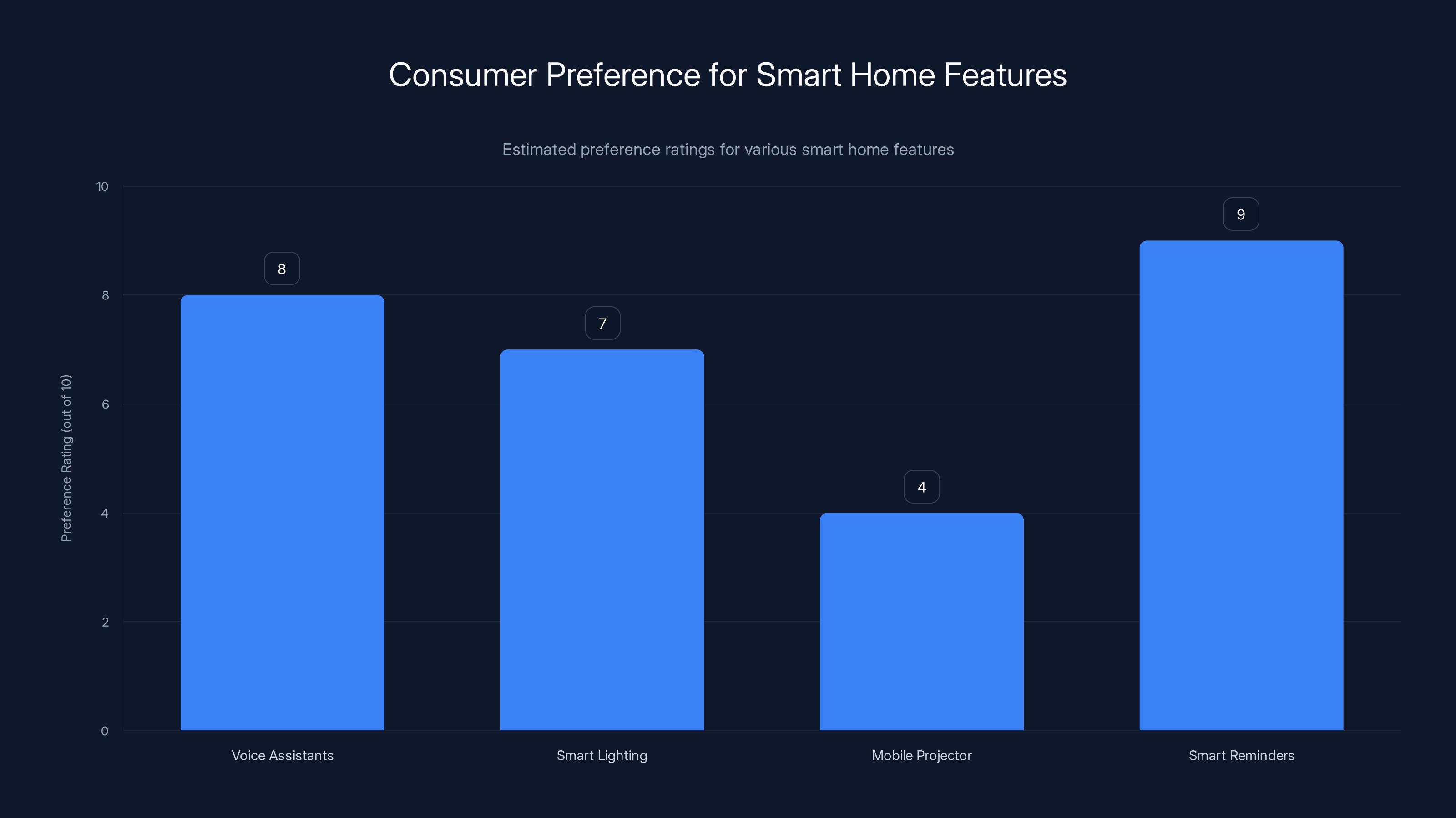 Consumer Preference for Smart Home Features