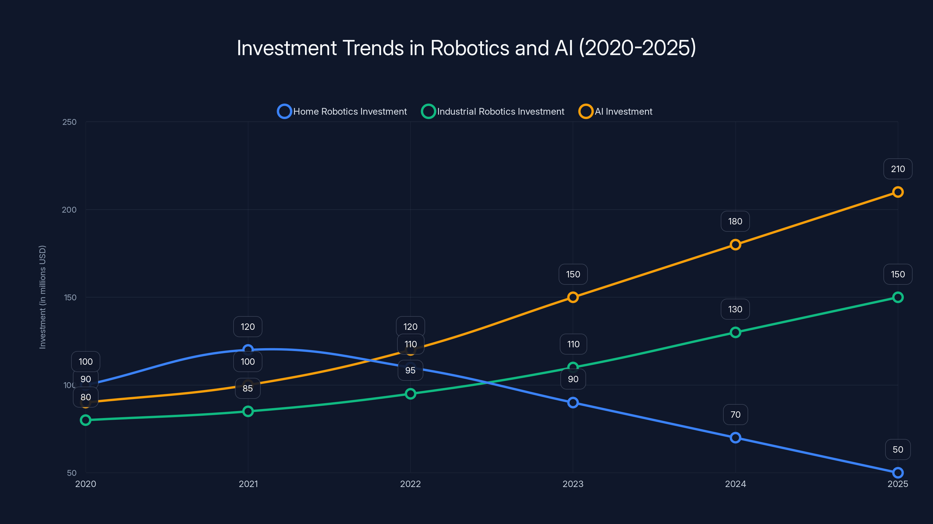 Investment Trends in Robotics and AI (2020-2025)