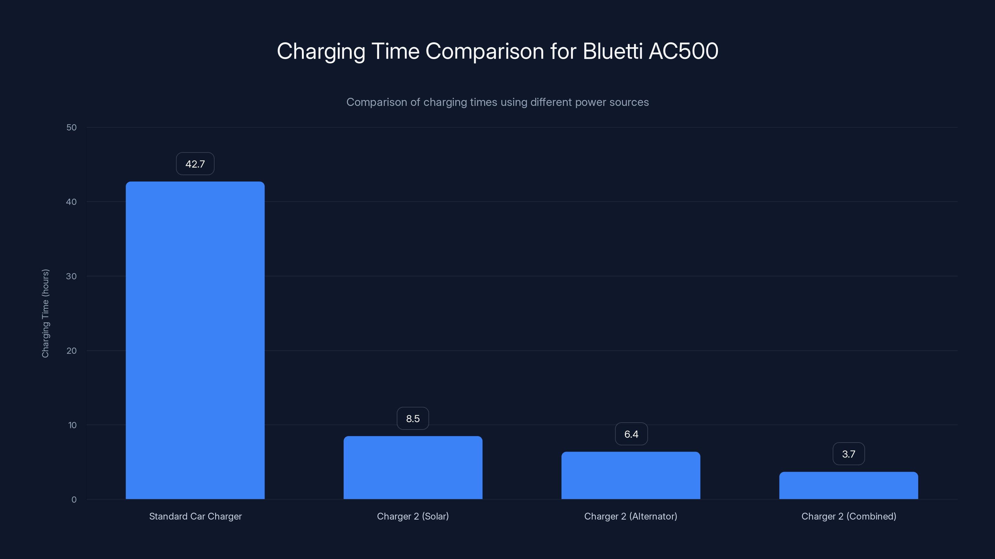 Charging Time Comparison for Bluetti AC500