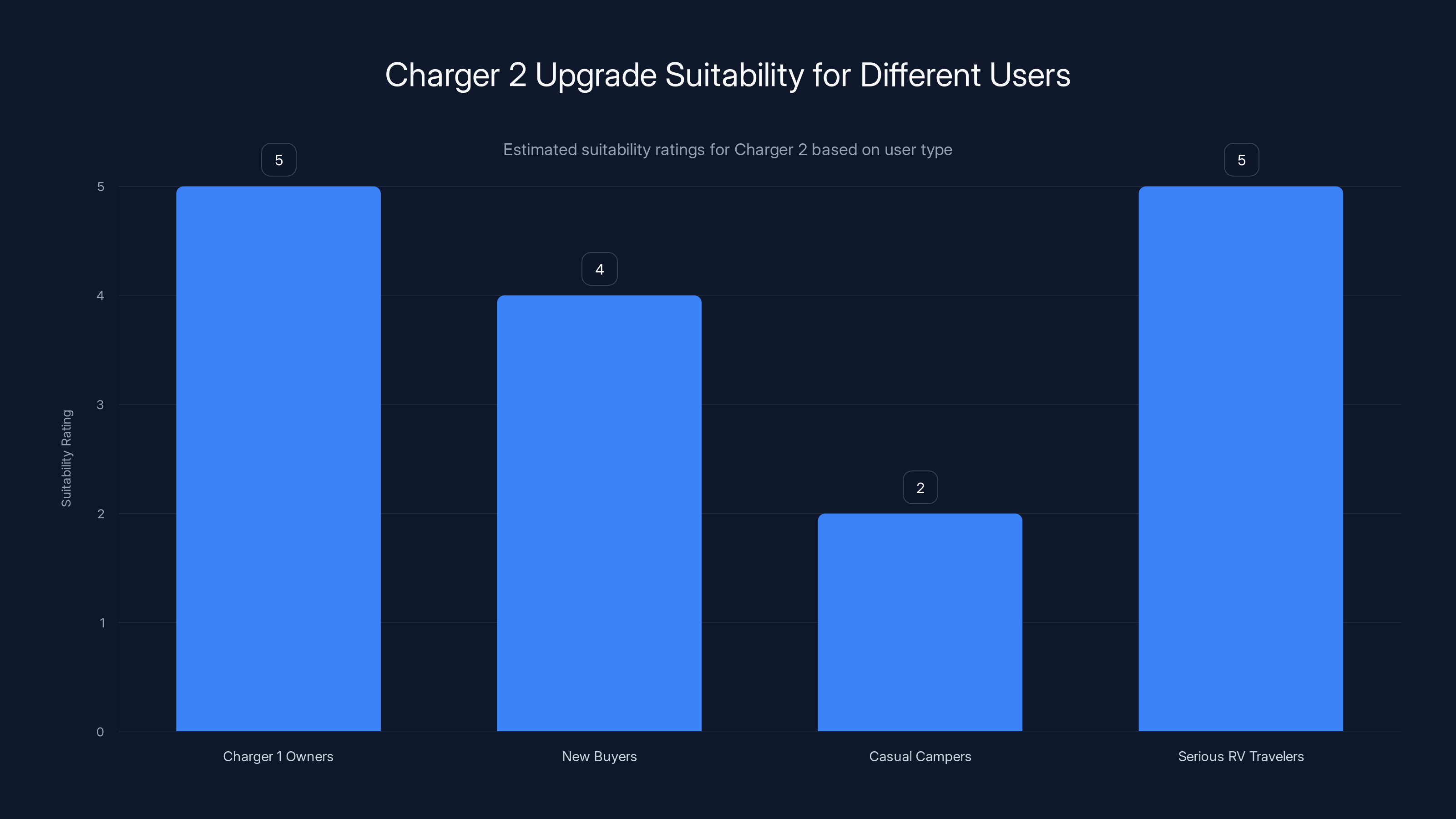 Charger 2 Upgrade Suitability for Different Users