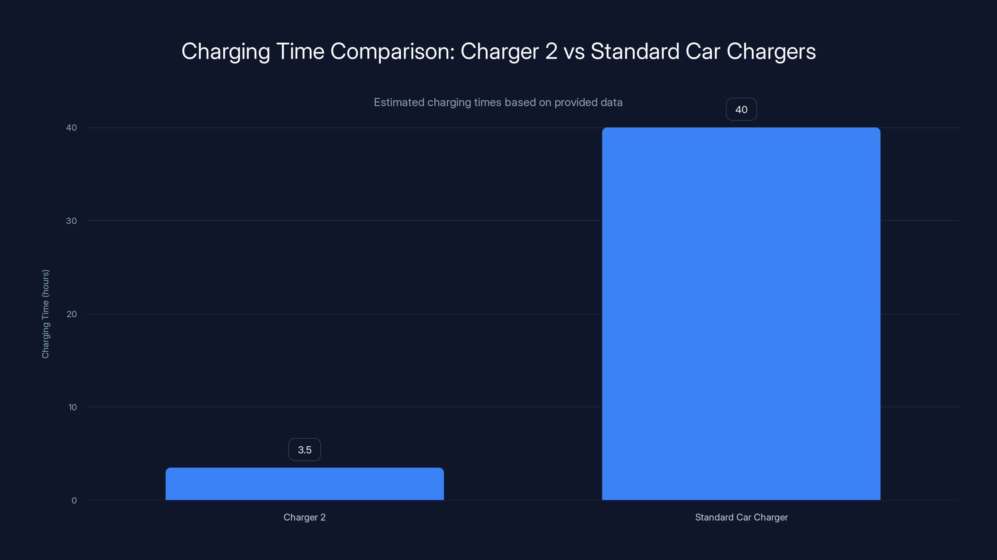 Charging Time Comparison: Charger 2 vs Standard Car Chargers