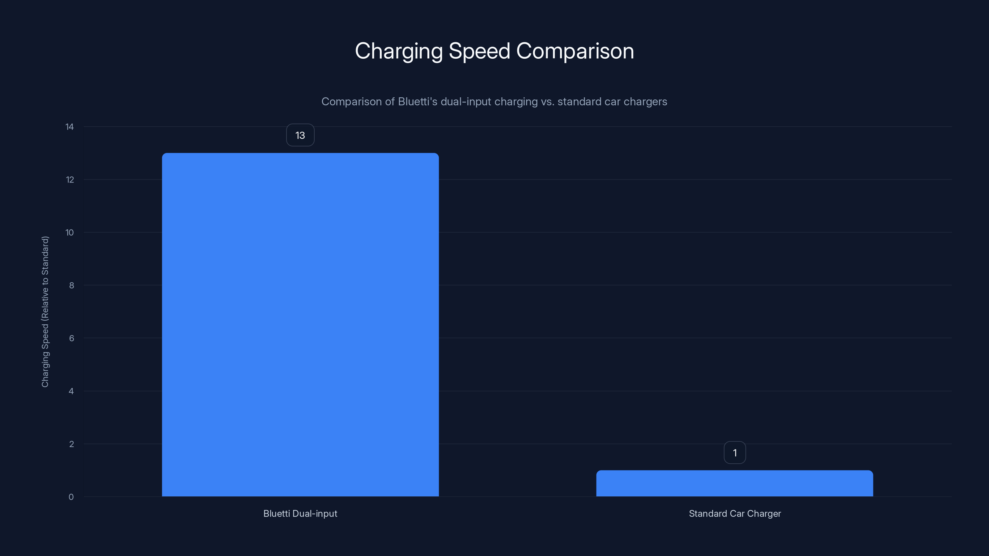 Charging Speed Comparison