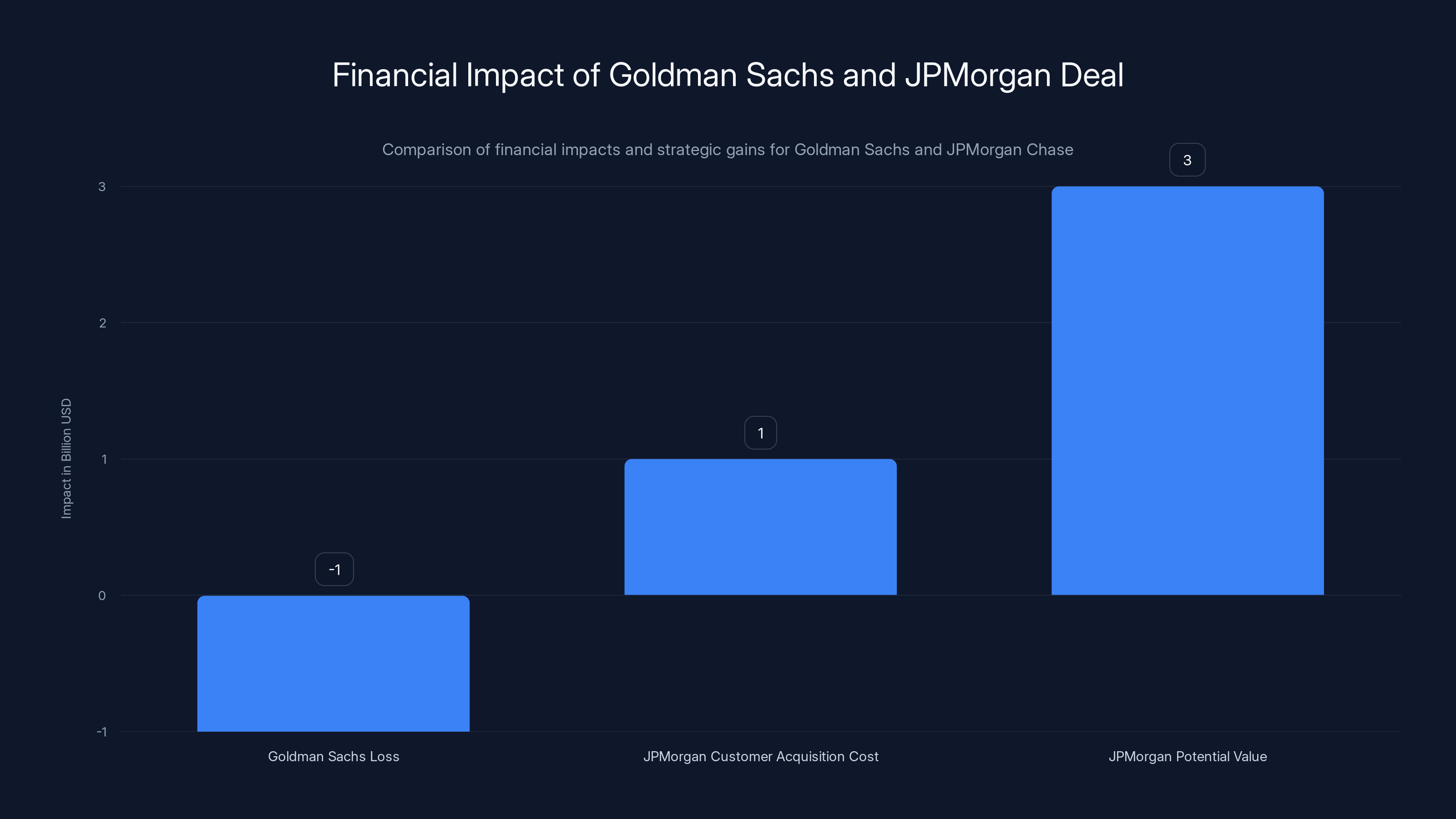 Financial Impact of Goldman Sachs and JPMorgan Deal