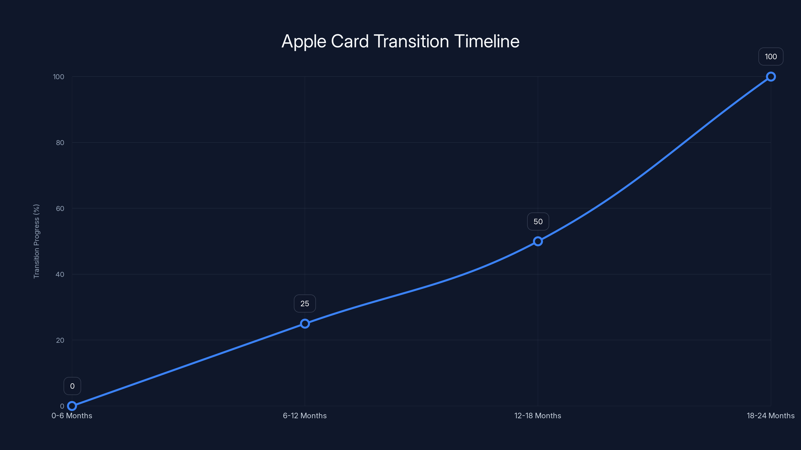 Apple Card Transition Timeline