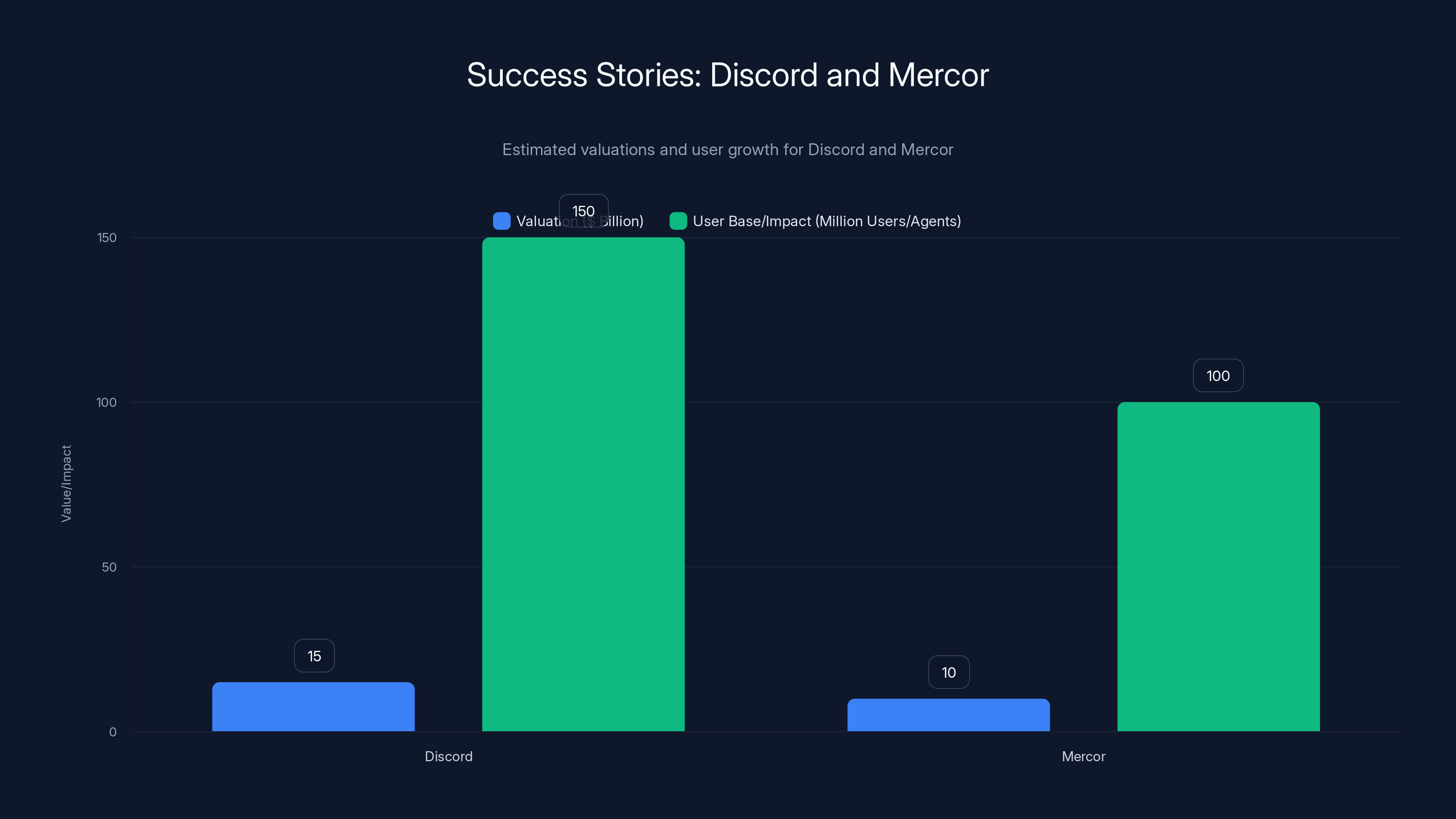 Success Stories: Discord and Mercor