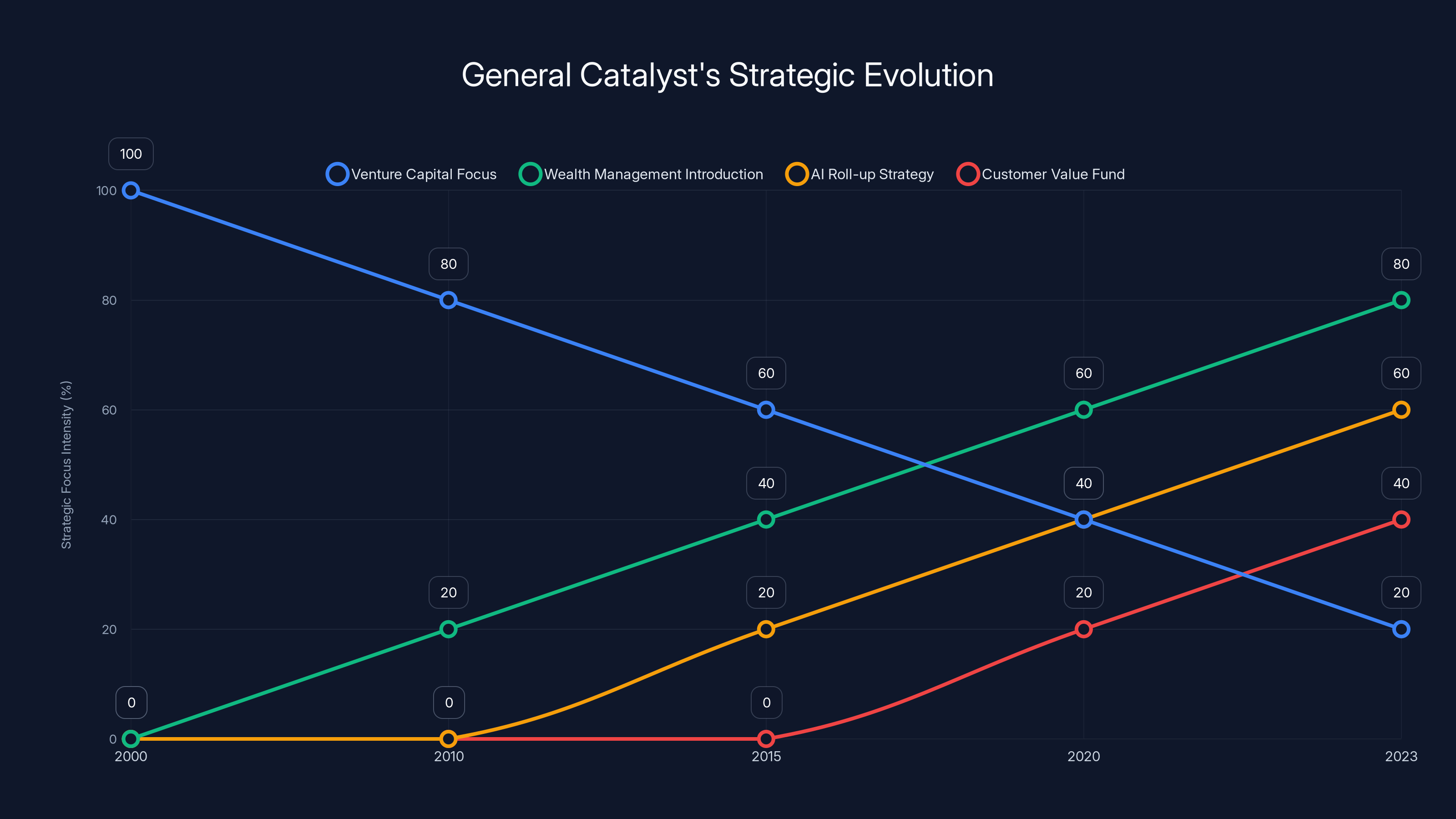 General Catalyst's Strategic Evolution