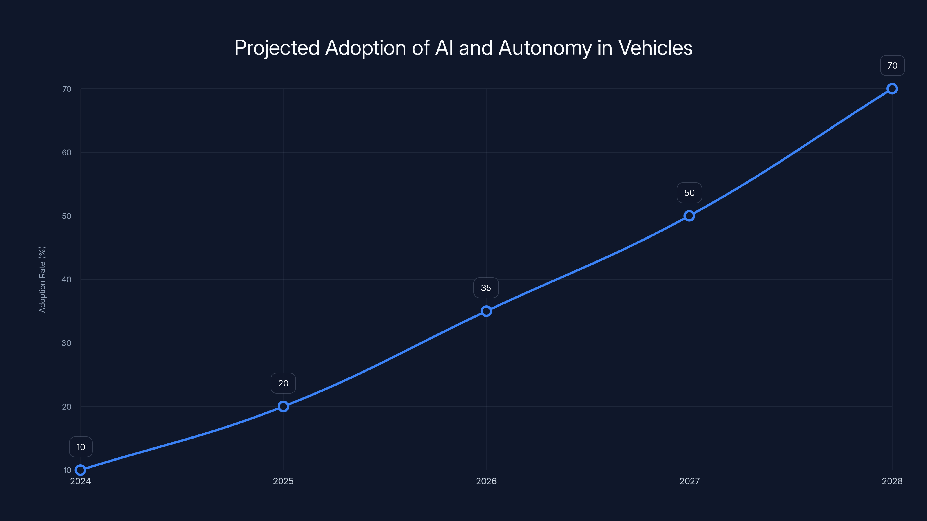 Projected Adoption of AI and Autonomy in Vehicles