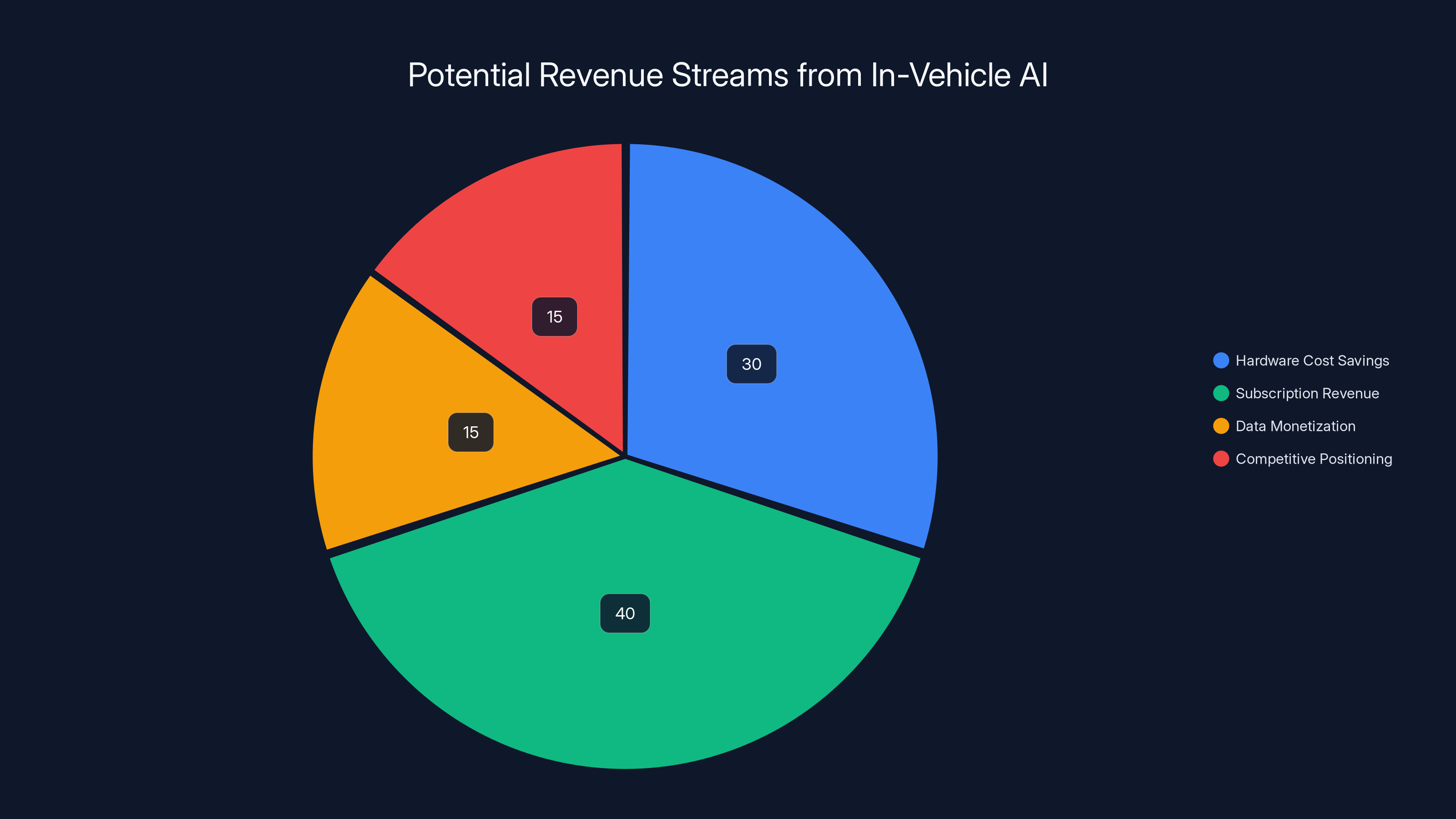 Potential Revenue Streams from In-Vehicle AI