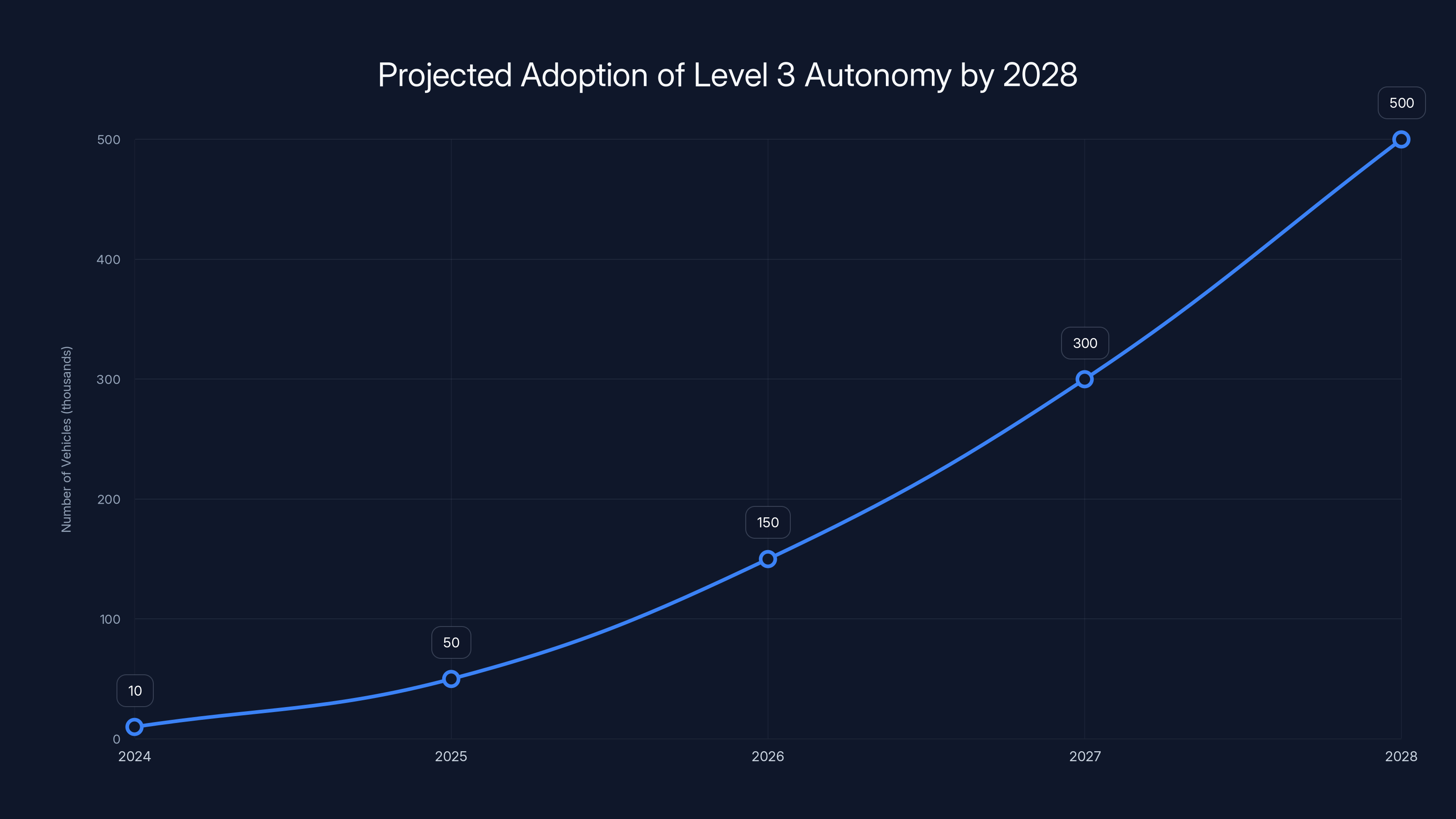 Projected Adoption of Level 3 Autonomy by 2028