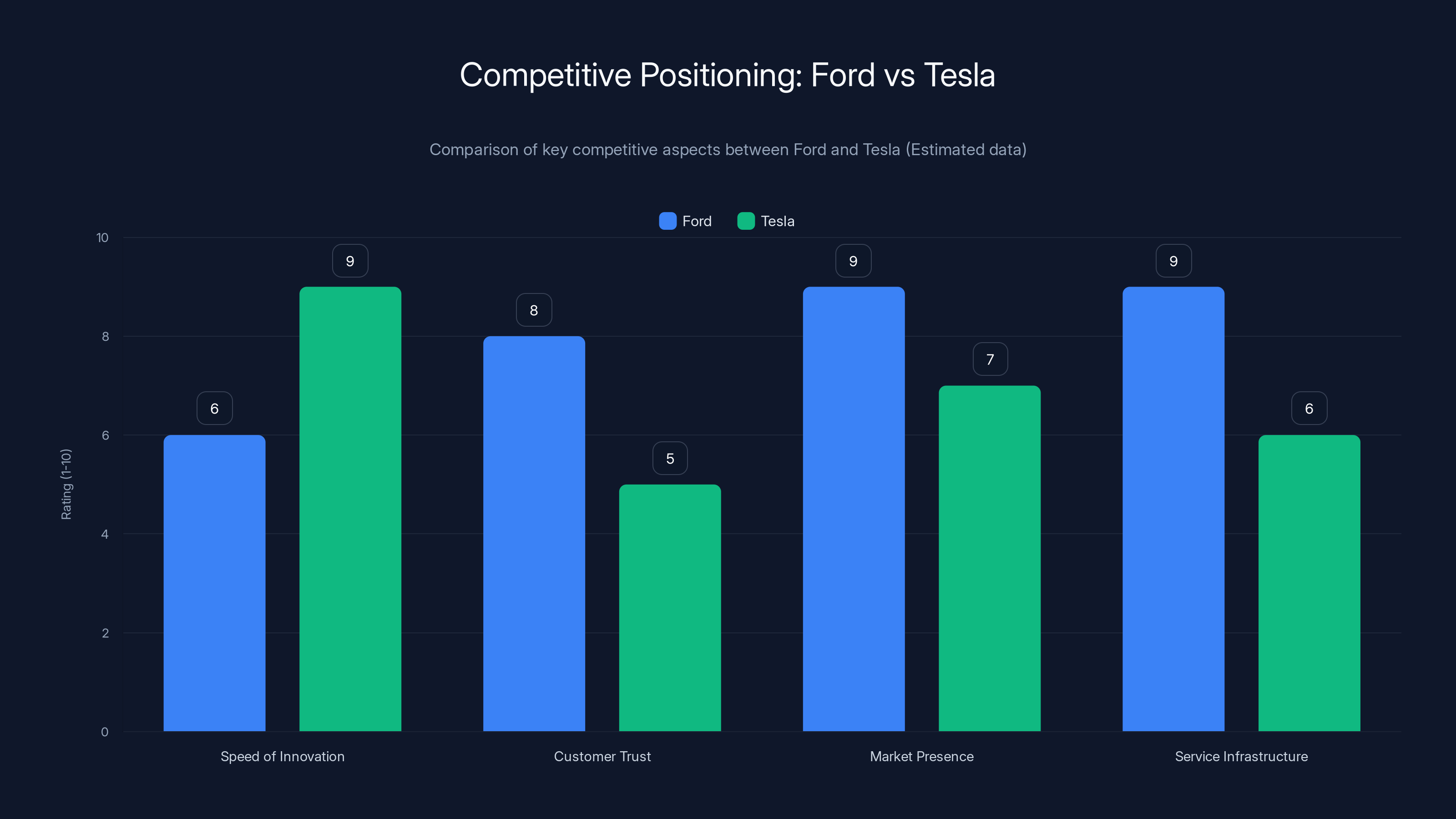 Competitive Positioning: Ford vs Tesla
