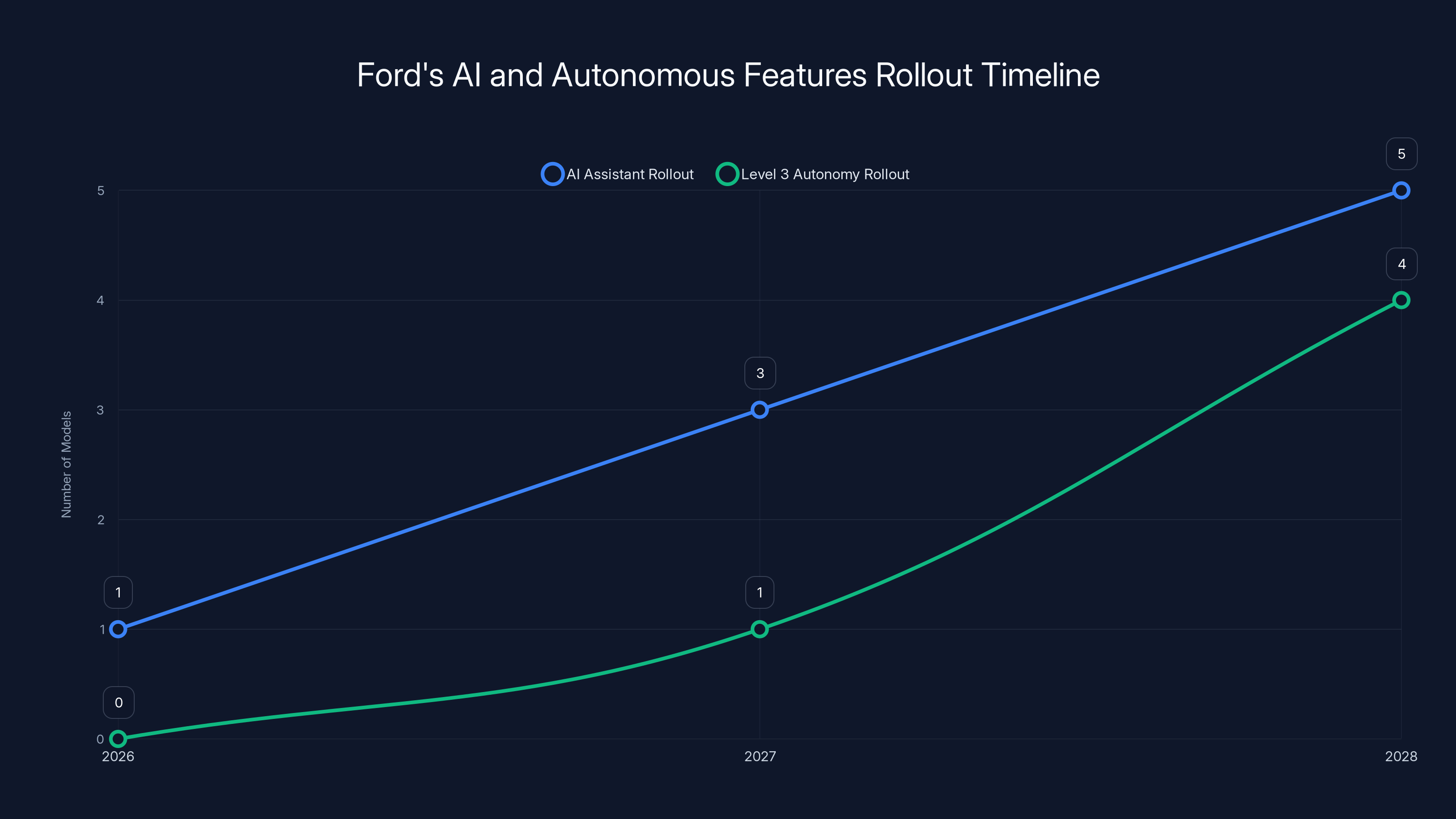 Ford's AI and Autonomous Features Rollout Timeline