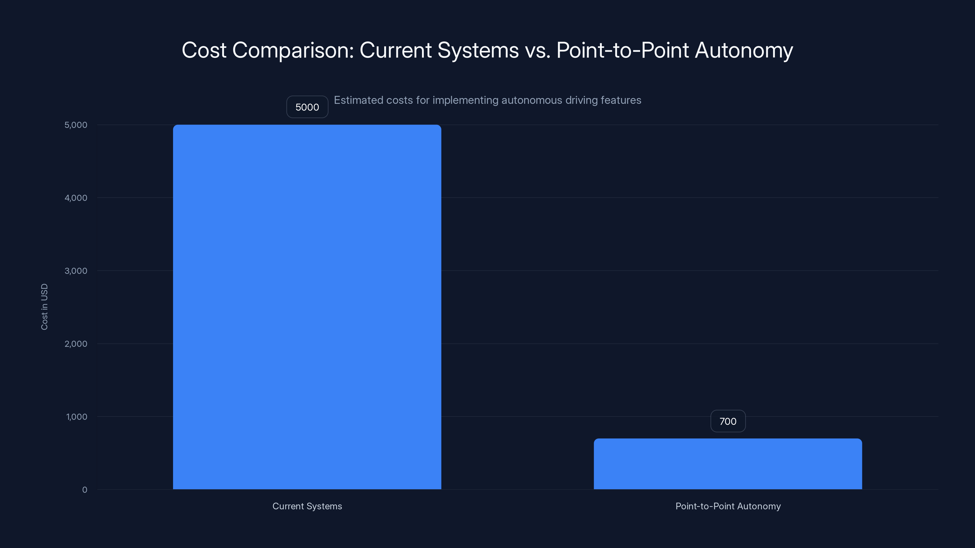 Cost Comparison: Current Systems vs. Point-to-Point Autonomy