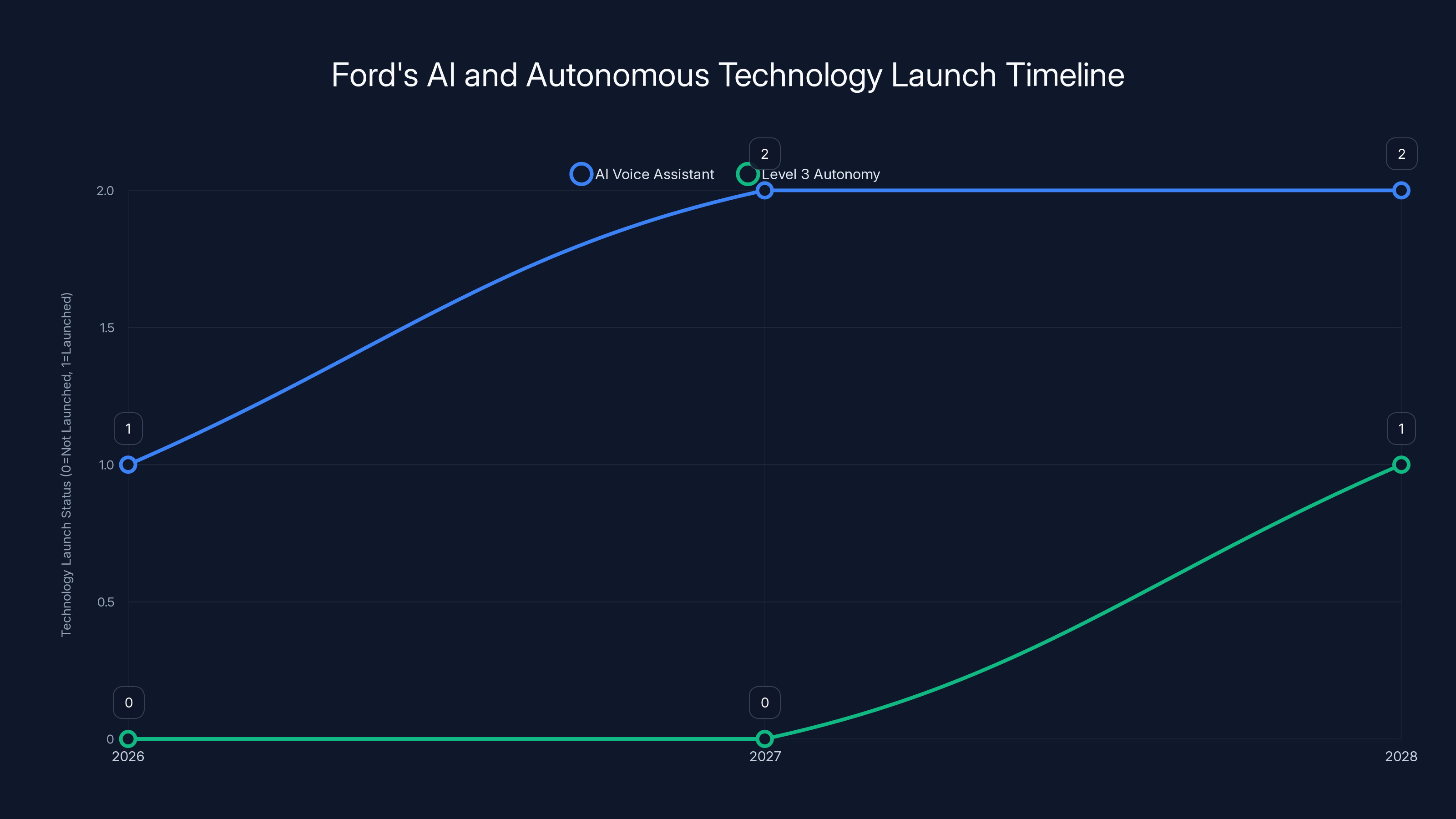 Ford's AI and Autonomous Technology Launch Timeline