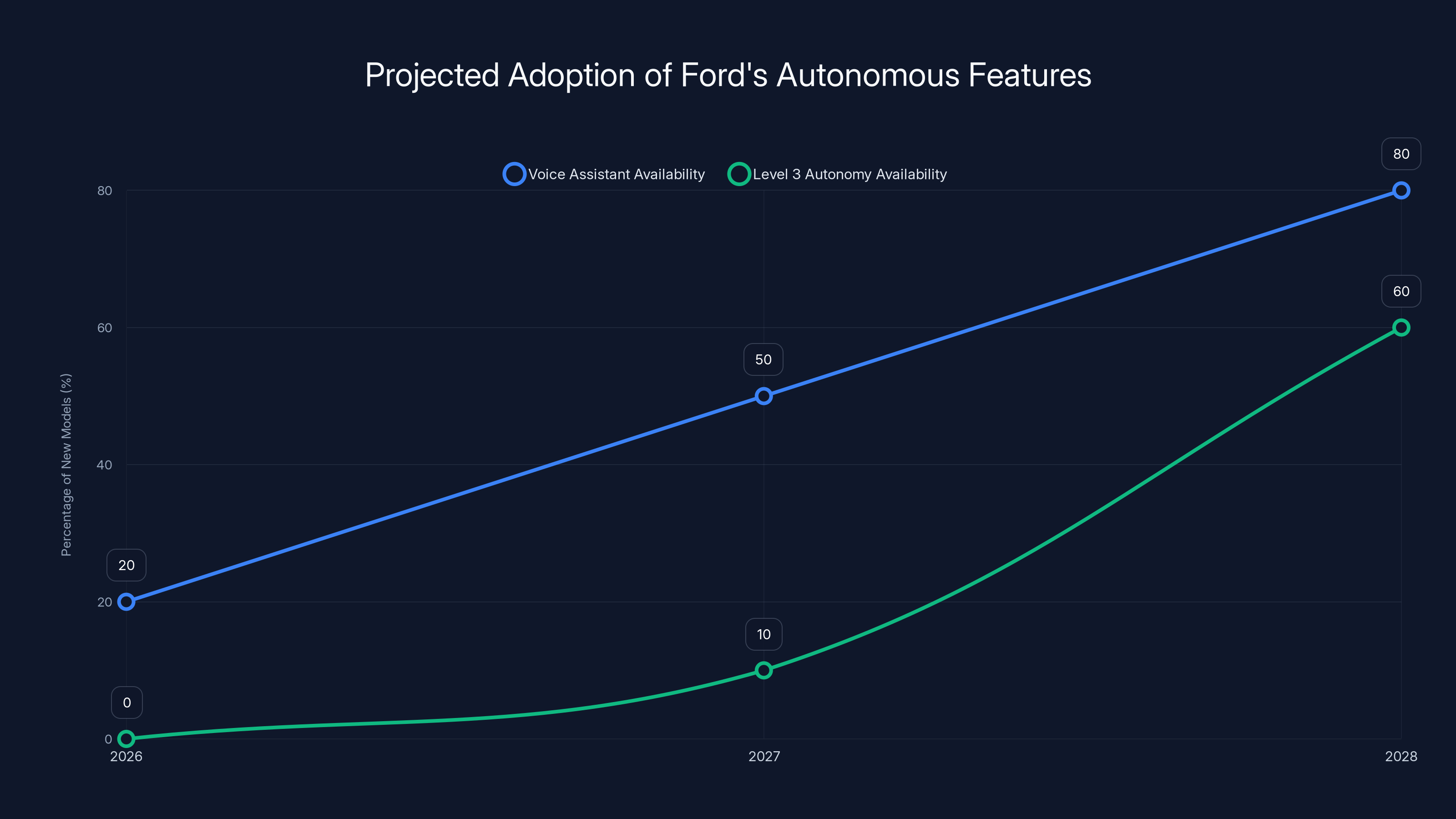 Projected Adoption of Ford's Autonomous Features