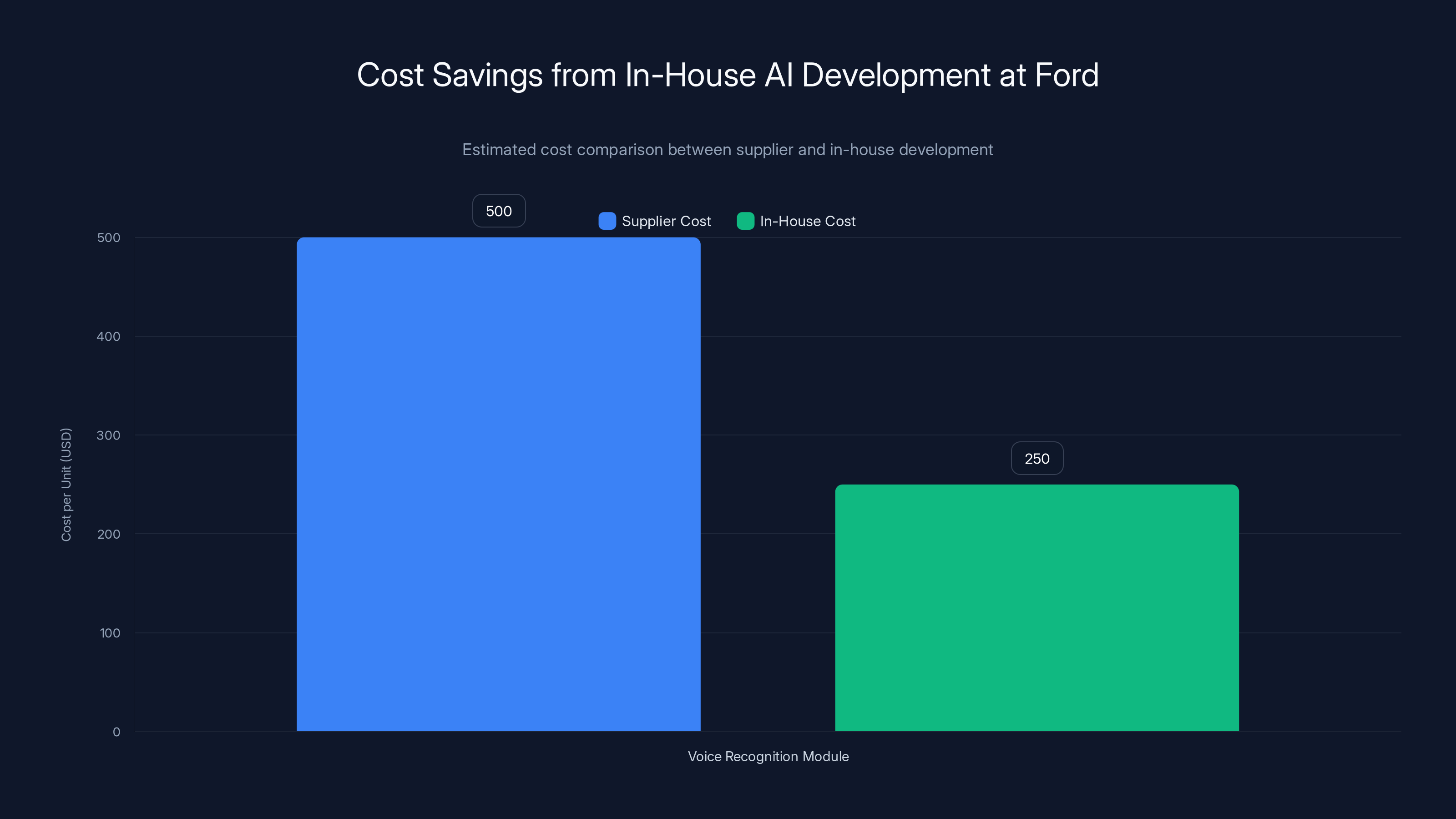 Cost Savings from In-House AI Development at Ford