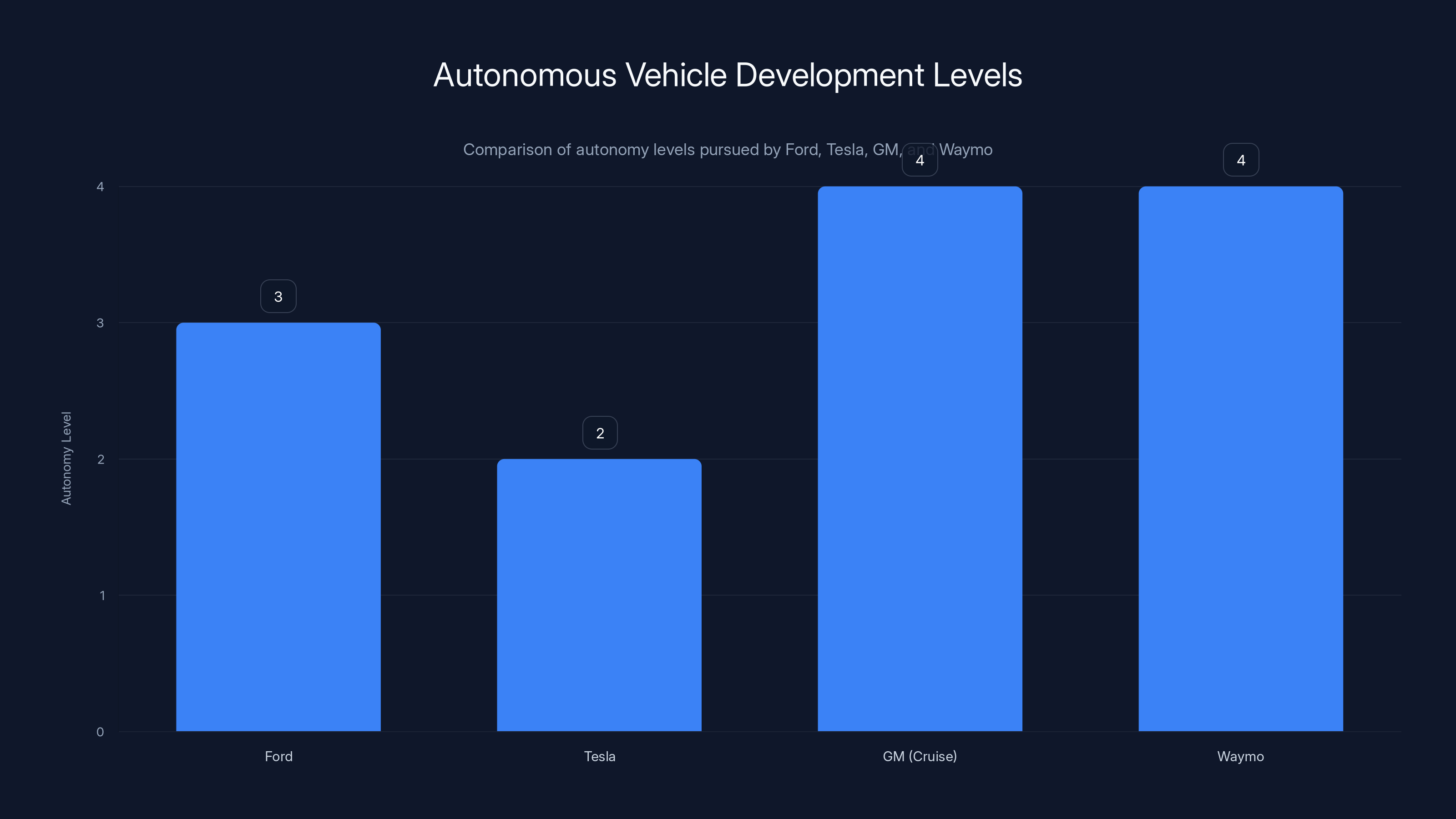 Autonomous Vehicle Development Levels