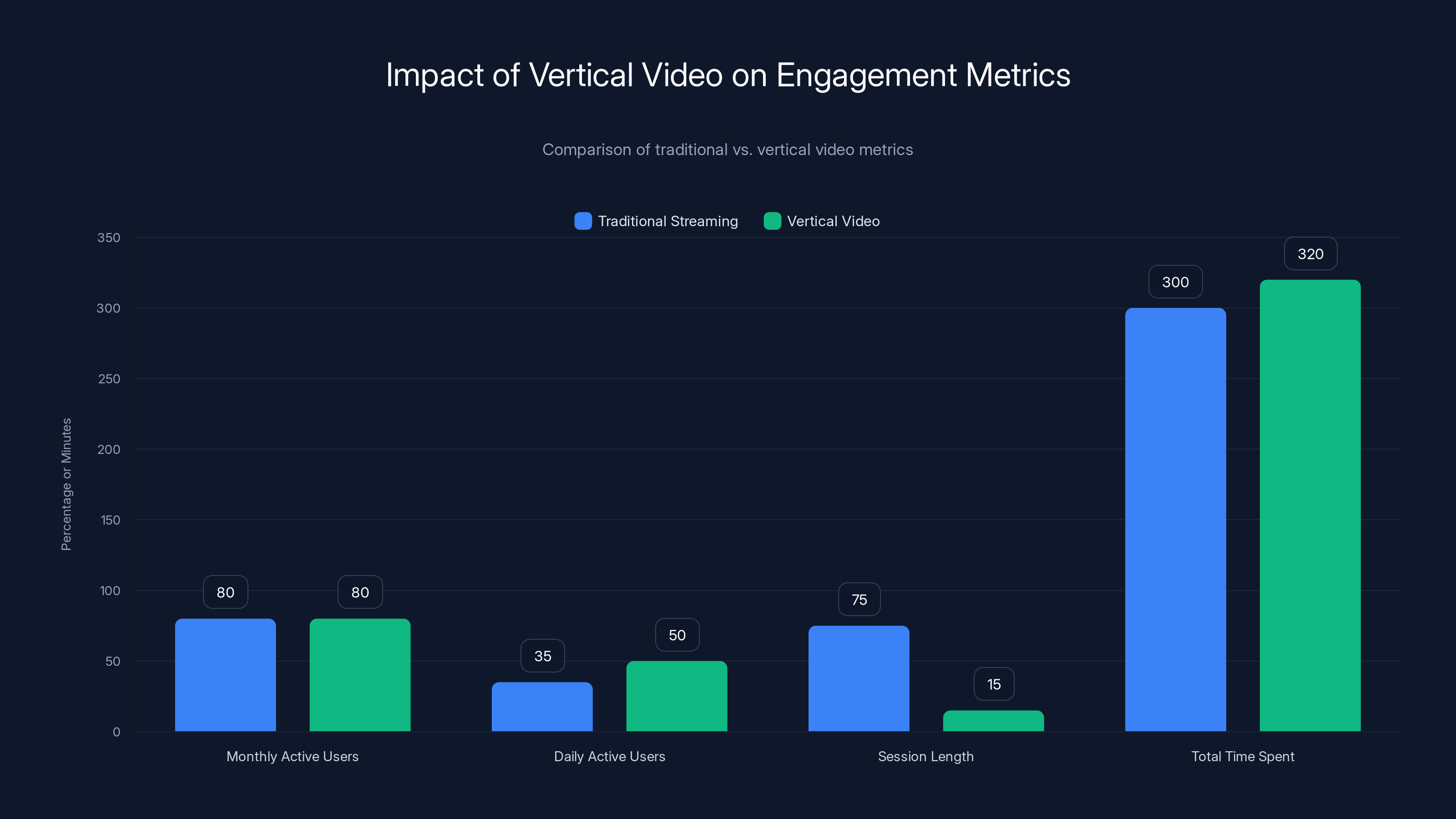 Impact of Vertical Video on Engagement Metrics