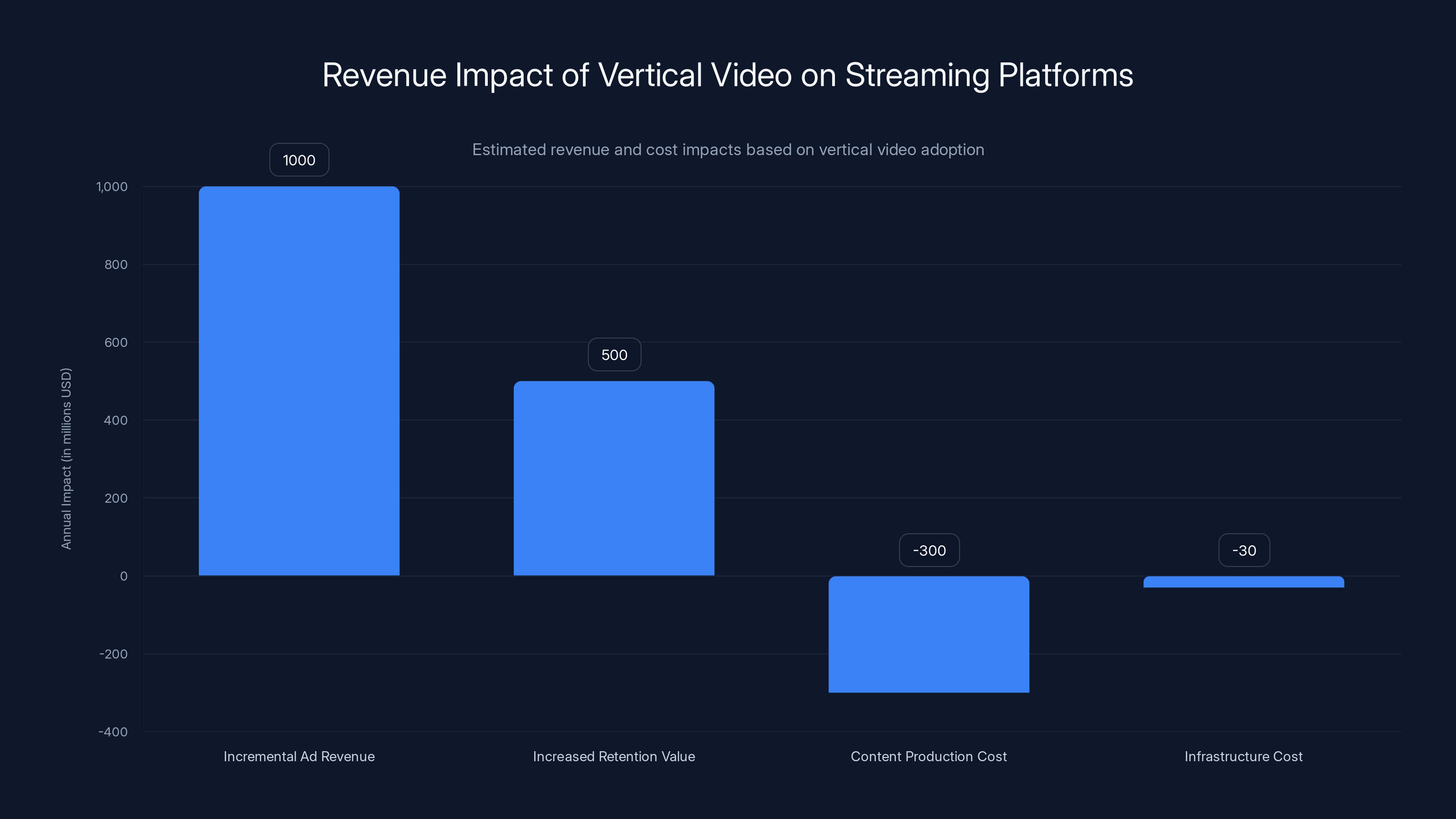 Revenue Impact of Vertical Video on Streaming Platforms