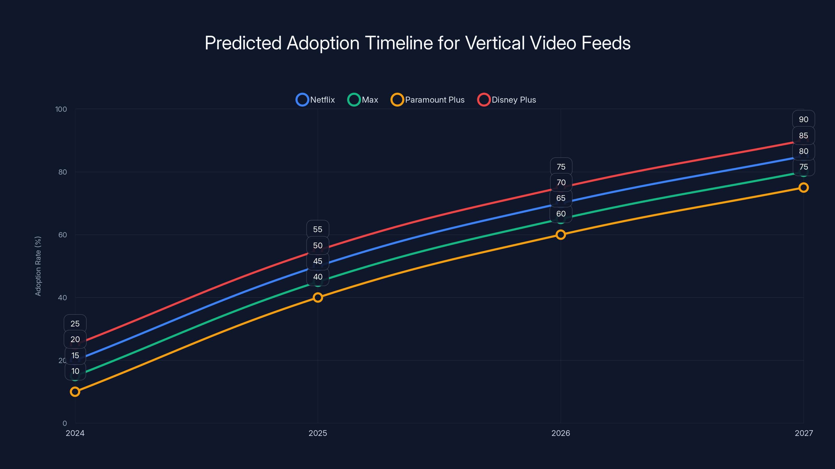 Predicted Adoption Timeline for Vertical Video Feeds