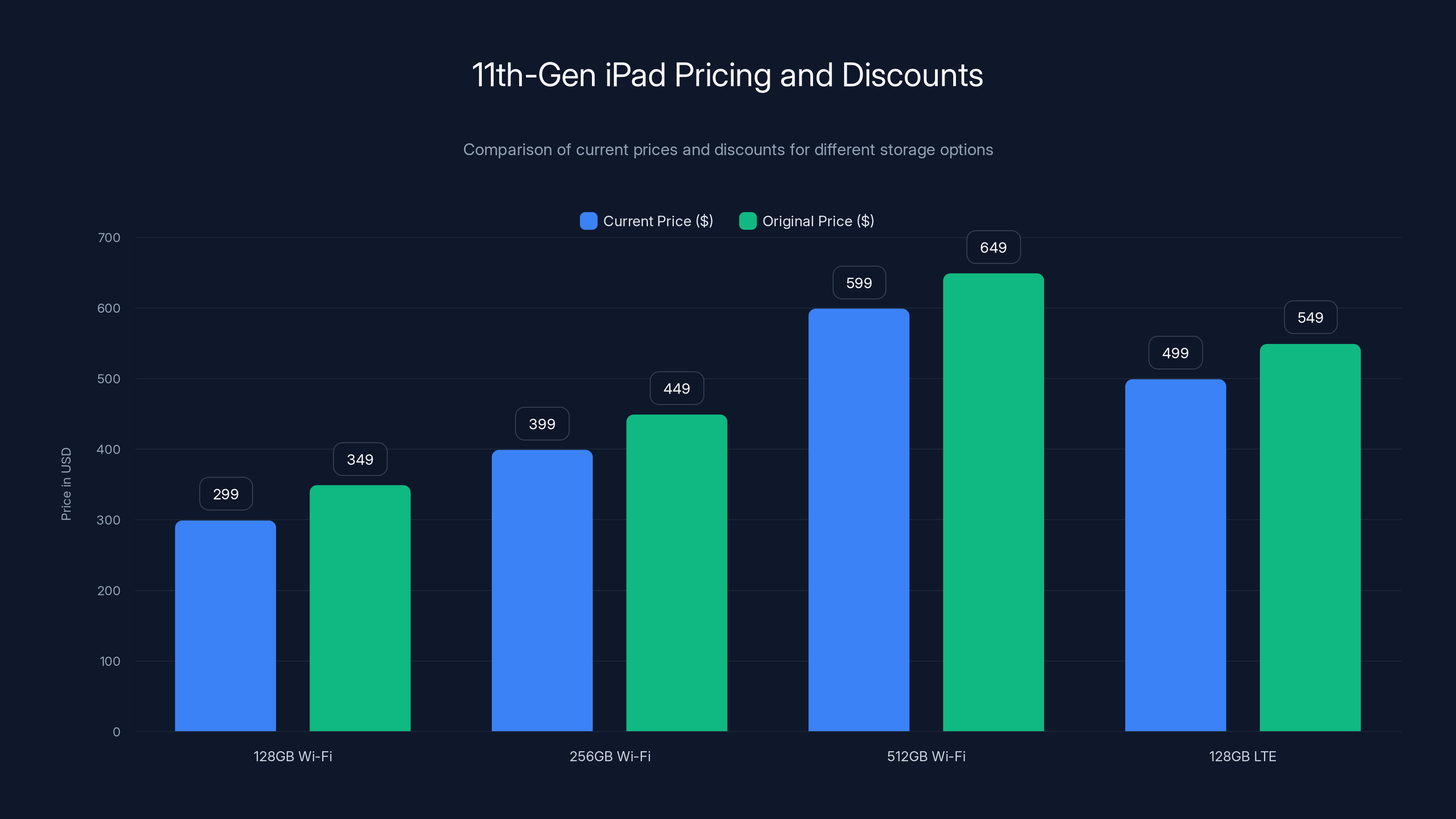 11th-Gen iPad Pricing and Discounts