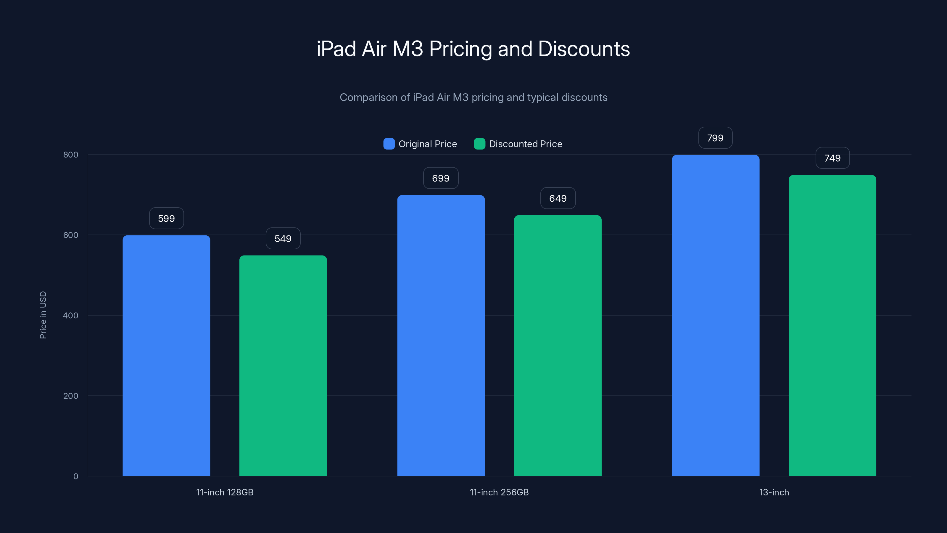 iPad Air M3 Pricing and Discounts