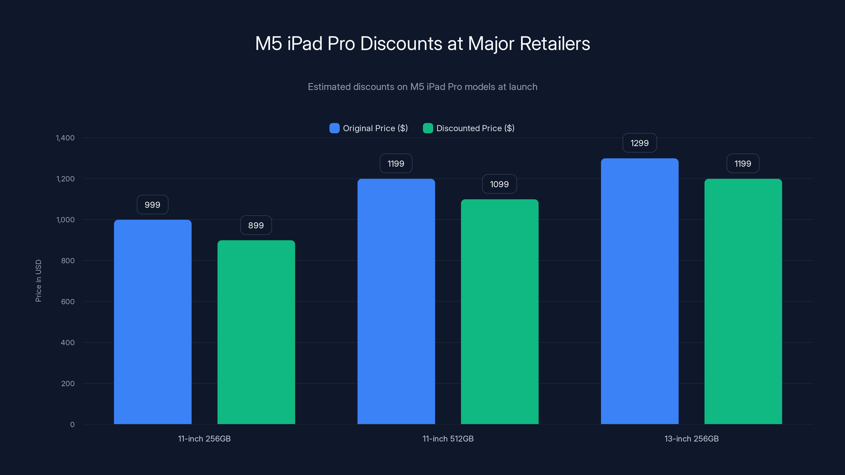 M5 iPad Pro Discounts at Major Retailers