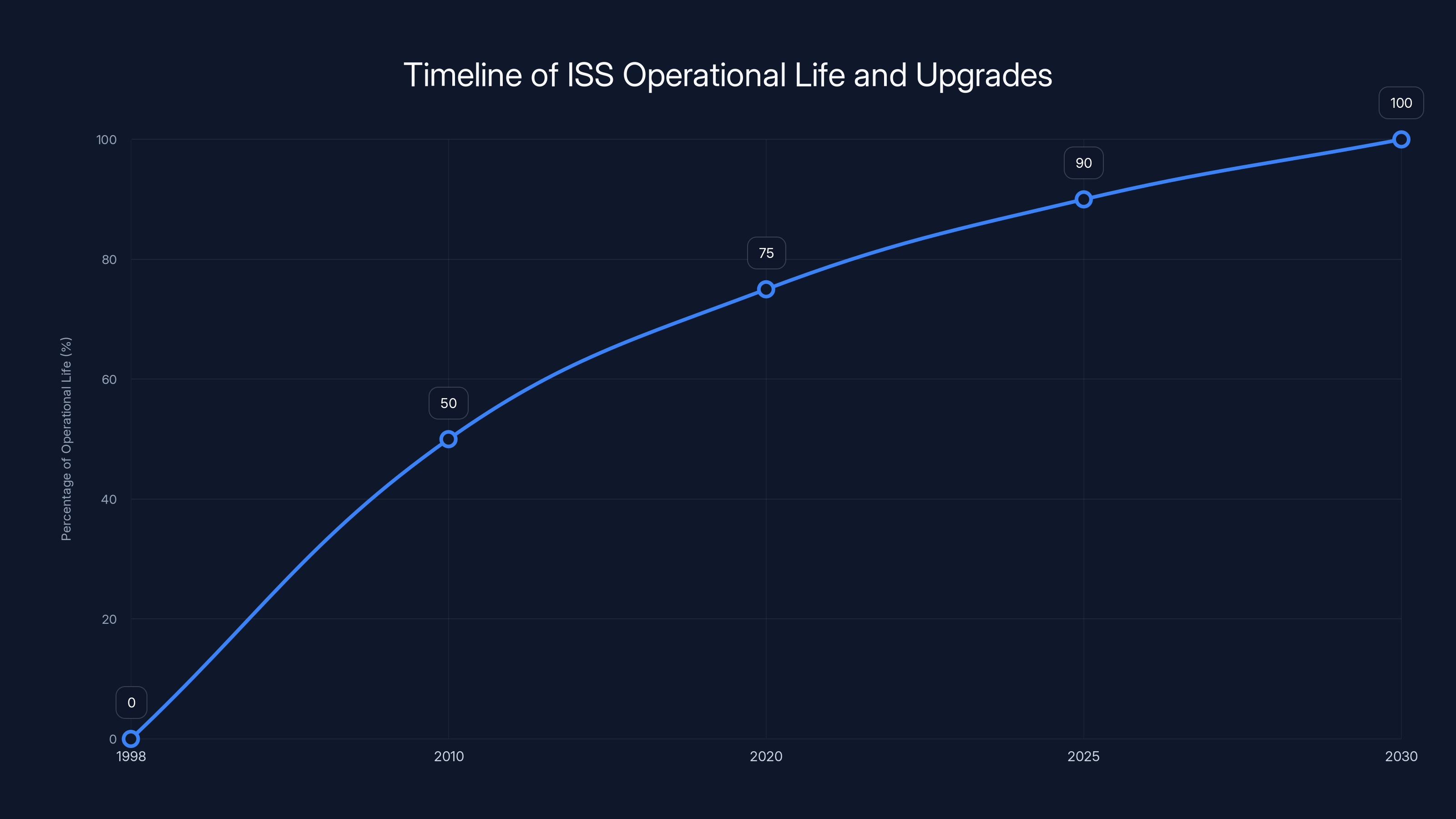 Timeline of ISS Operational Life and Upgrades