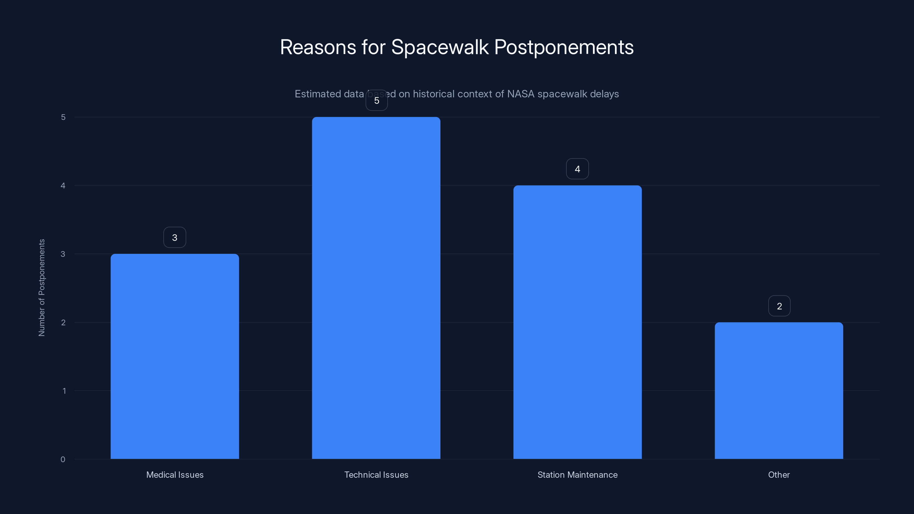 Reasons for Spacewalk Postponements