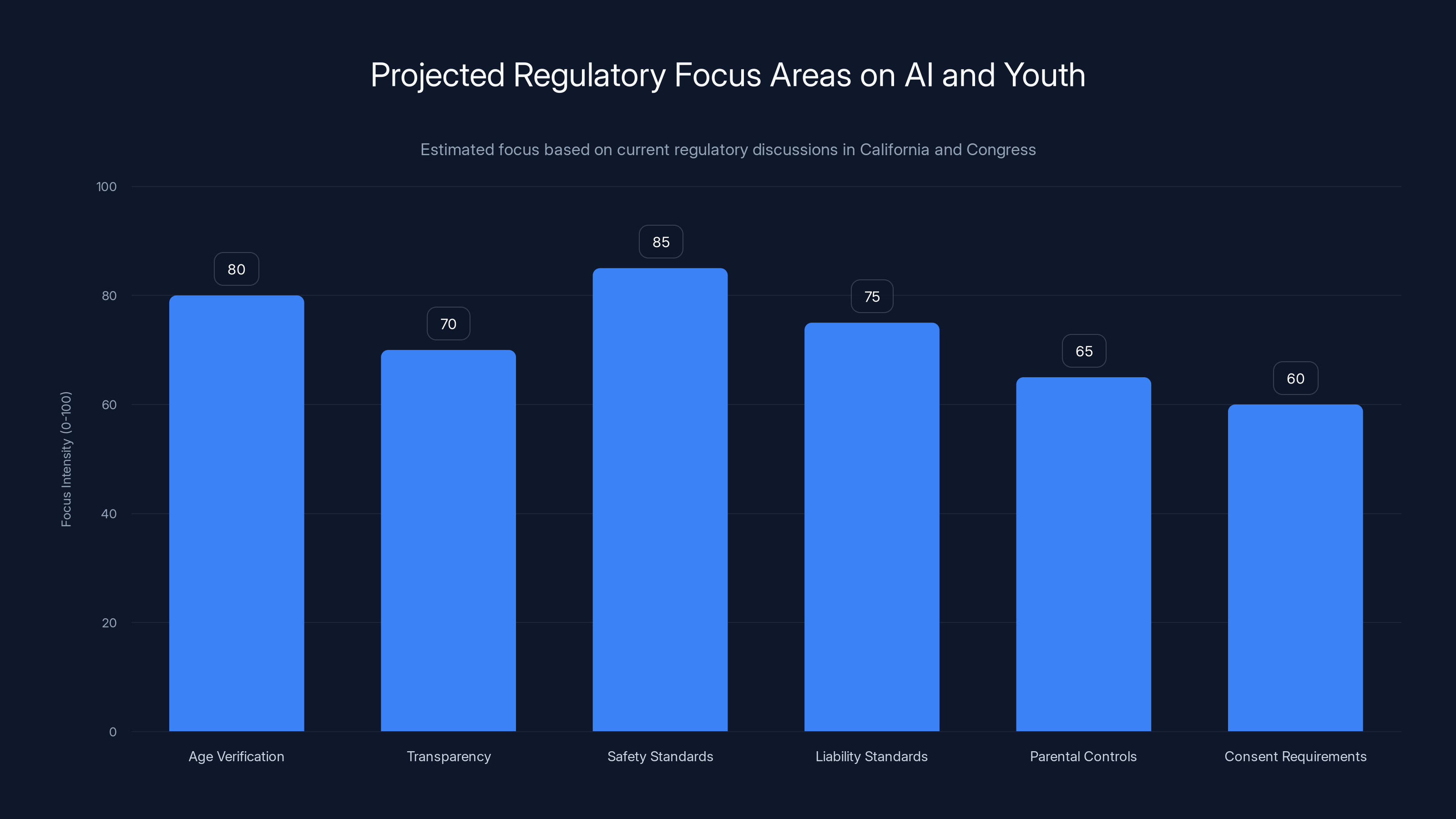 Projected Regulatory Focus Areas on AI and Youth