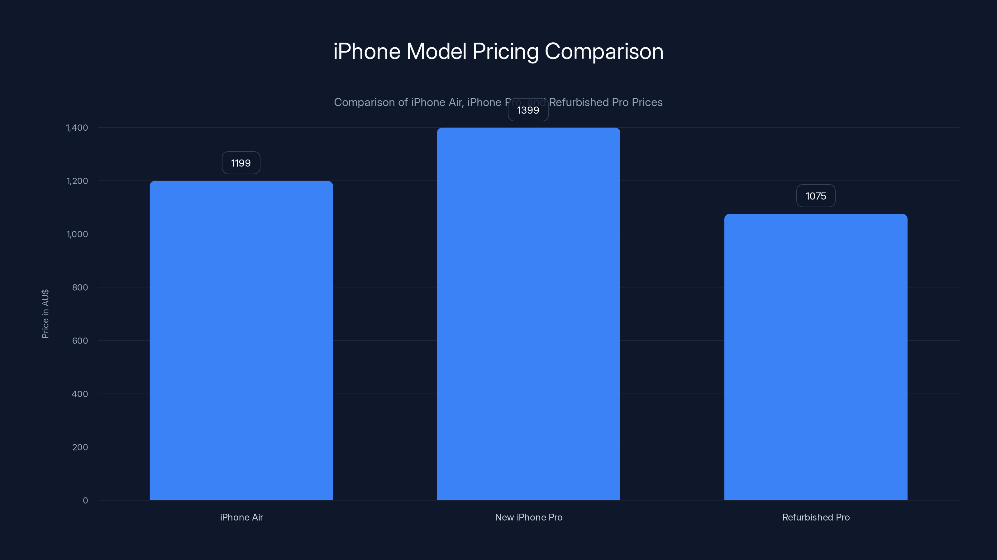 iPhone Model Pricing Comparison