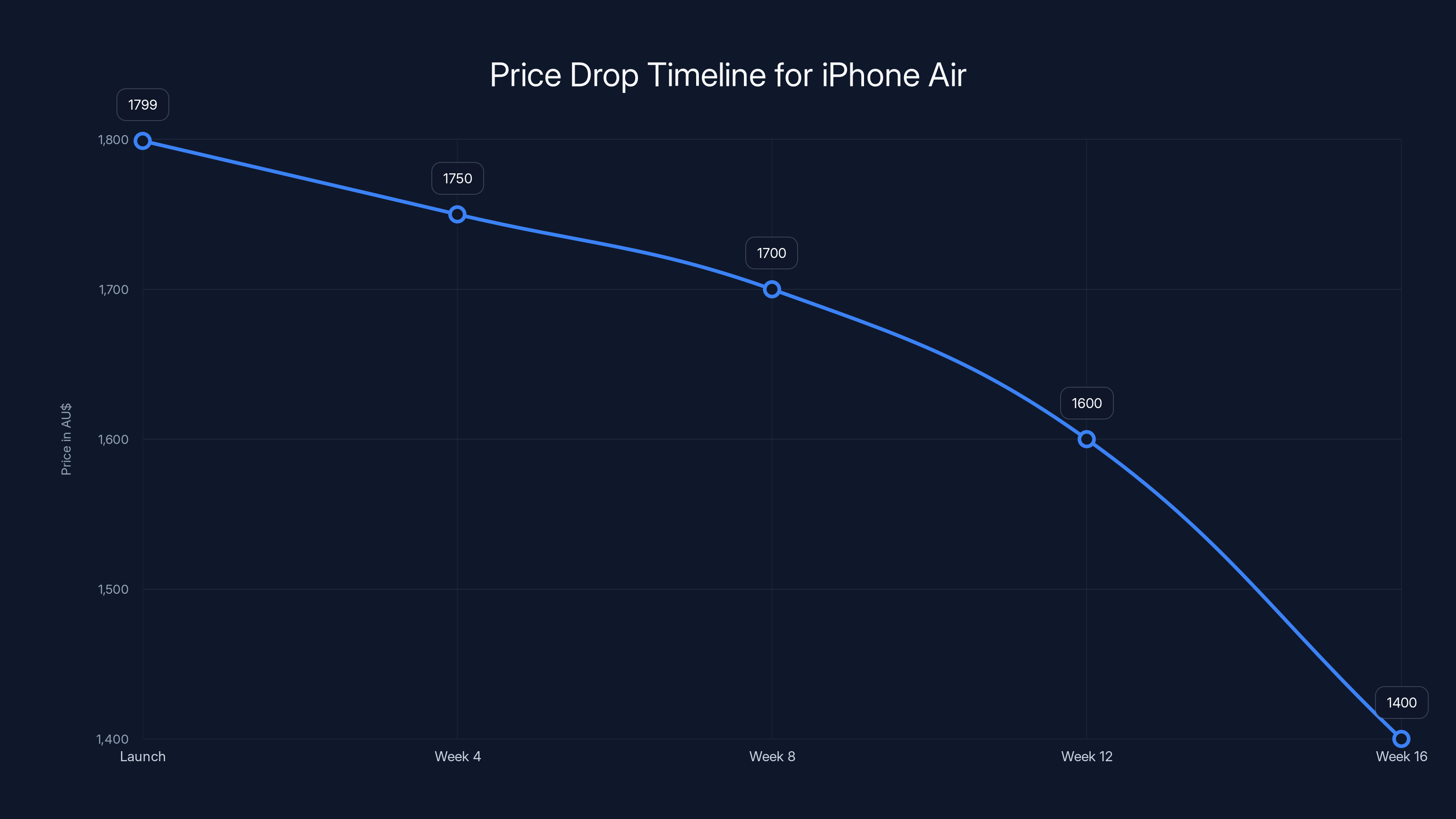 Price Drop Timeline for iPhone Air