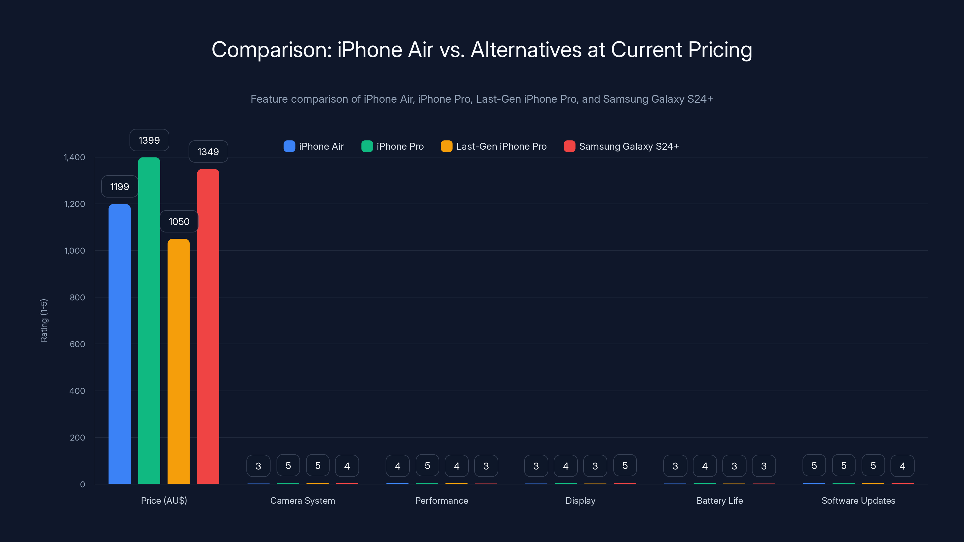 Comparison: iPhone Air vs. Alternatives at Current Pricing