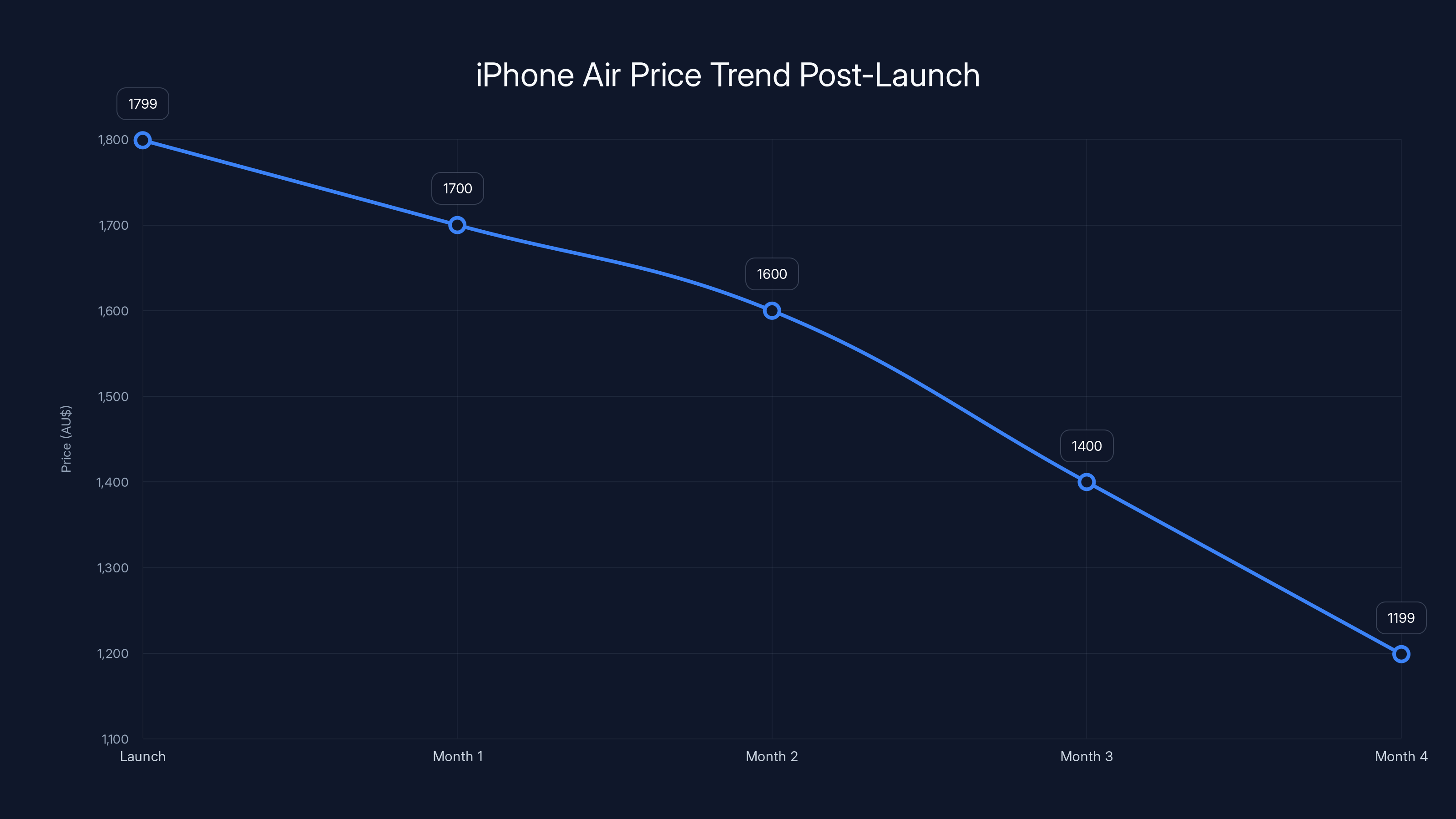 iPhone Air Price Trend Post-Launch