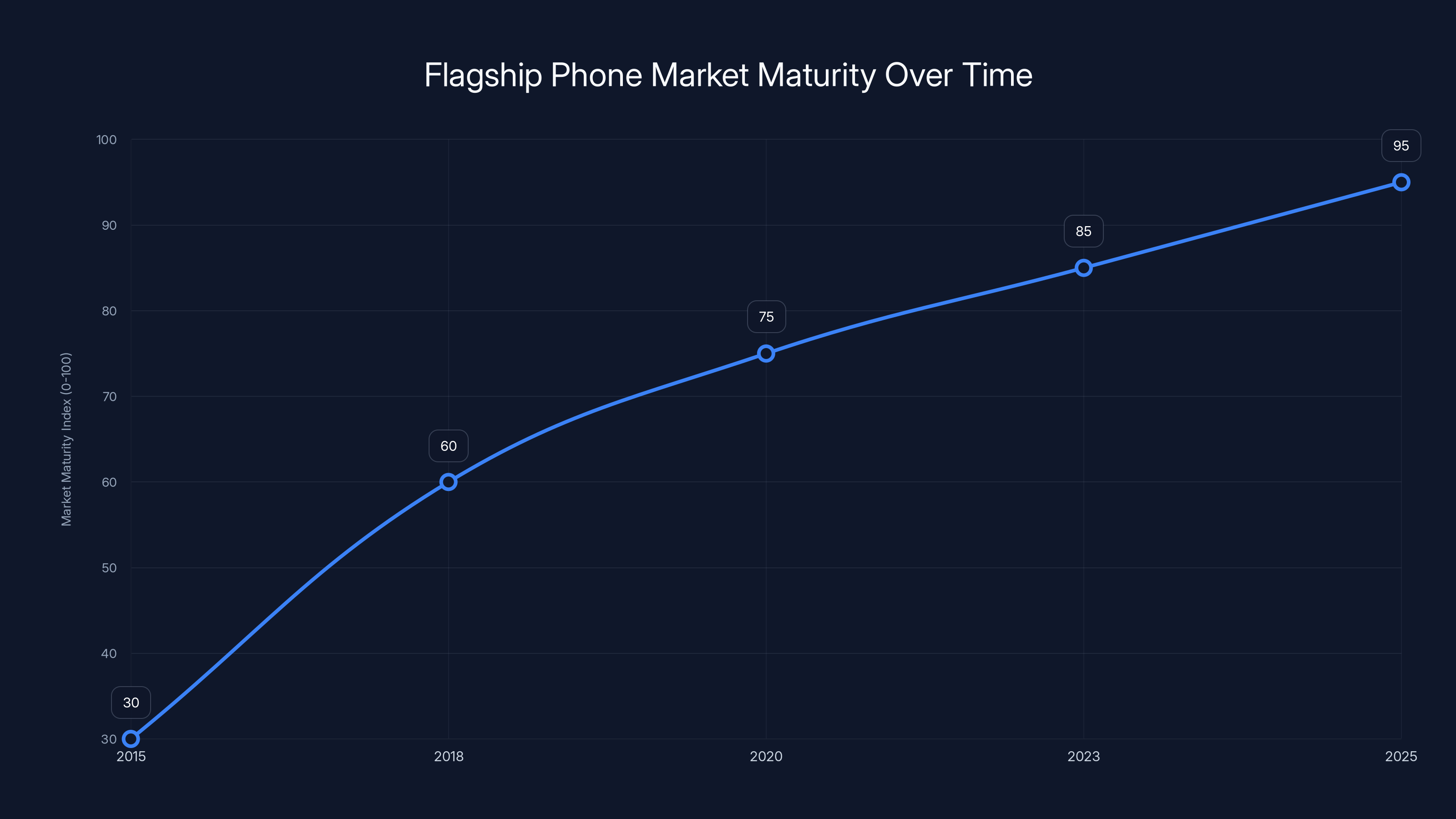 Flagship Phone Market Maturity Over Time