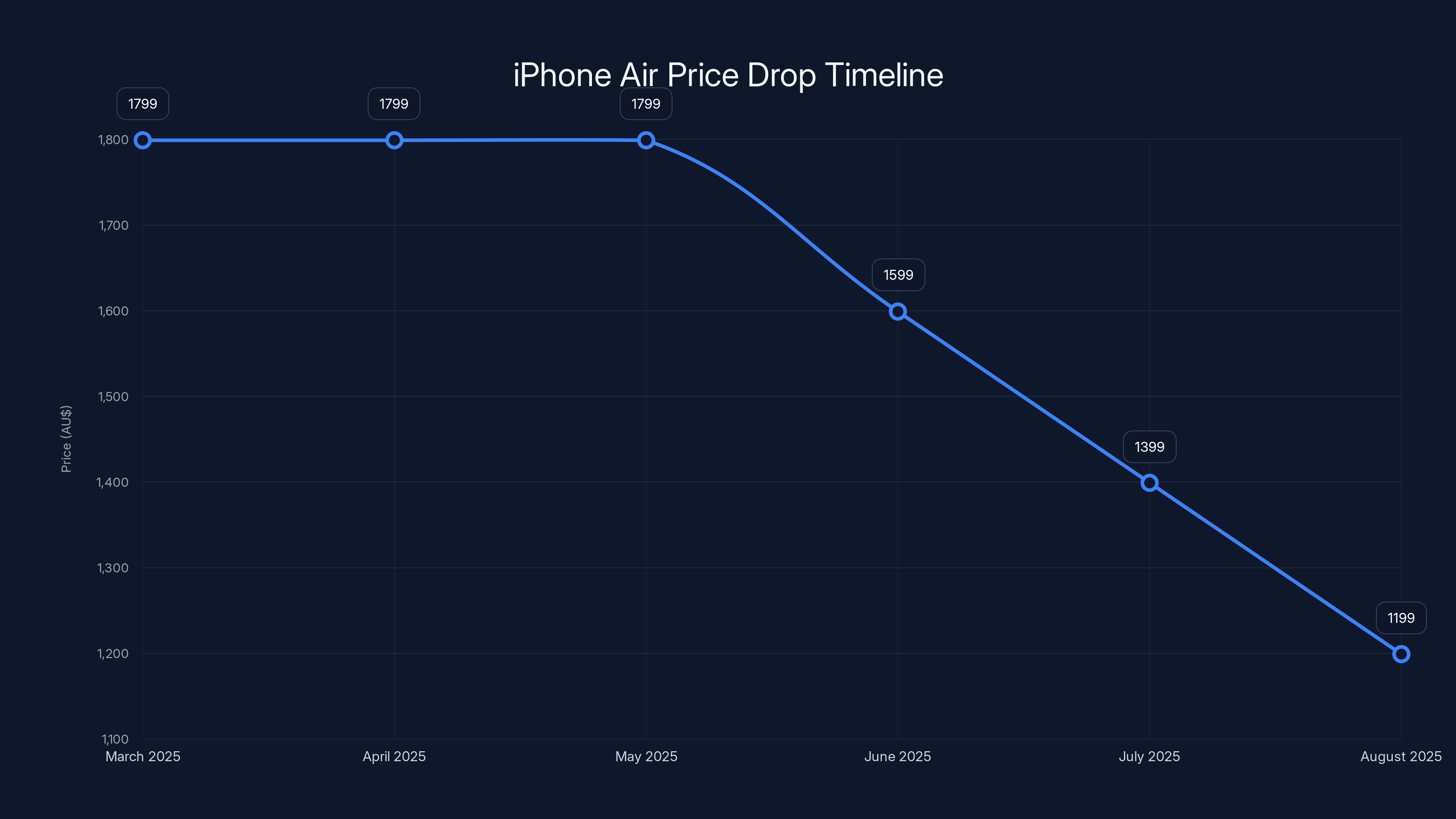 iPhone Air Price Drop Timeline